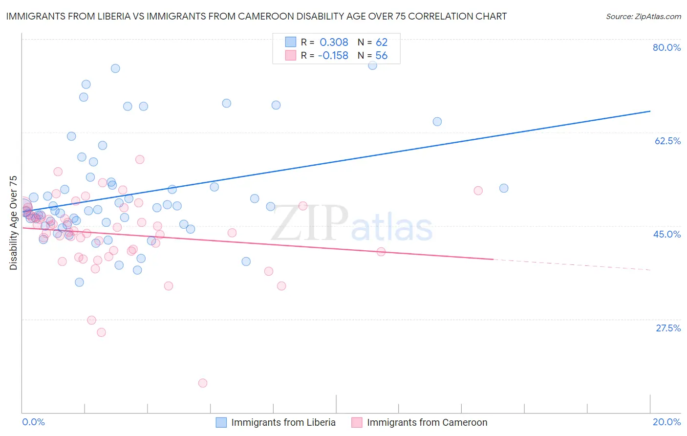 Immigrants from Liberia vs Immigrants from Cameroon Disability Age Over 75