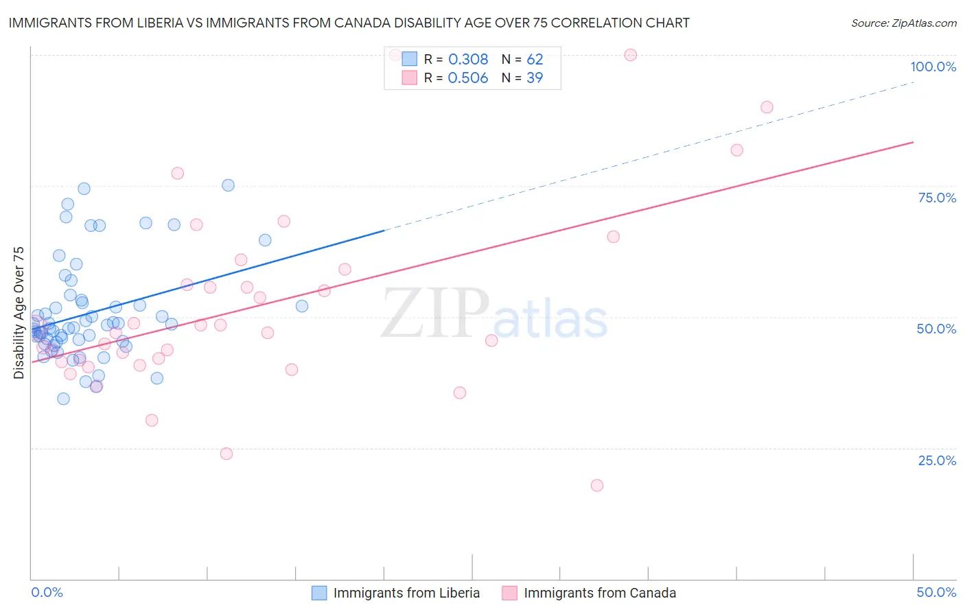 Immigrants from Liberia vs Immigrants from Canada Disability Age Over 75