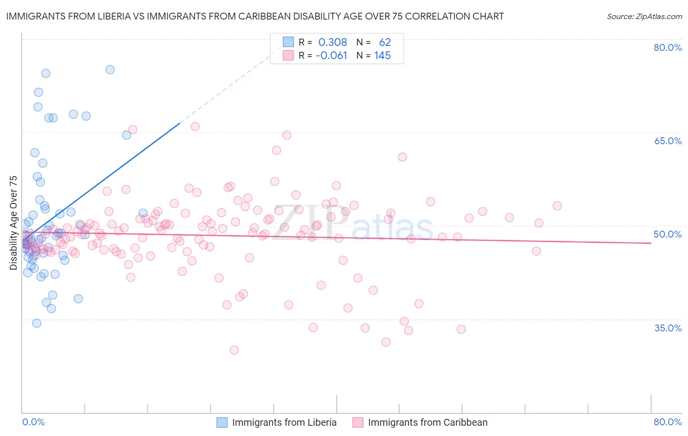 Immigrants from Liberia vs Immigrants from Caribbean Disability Age Over 75