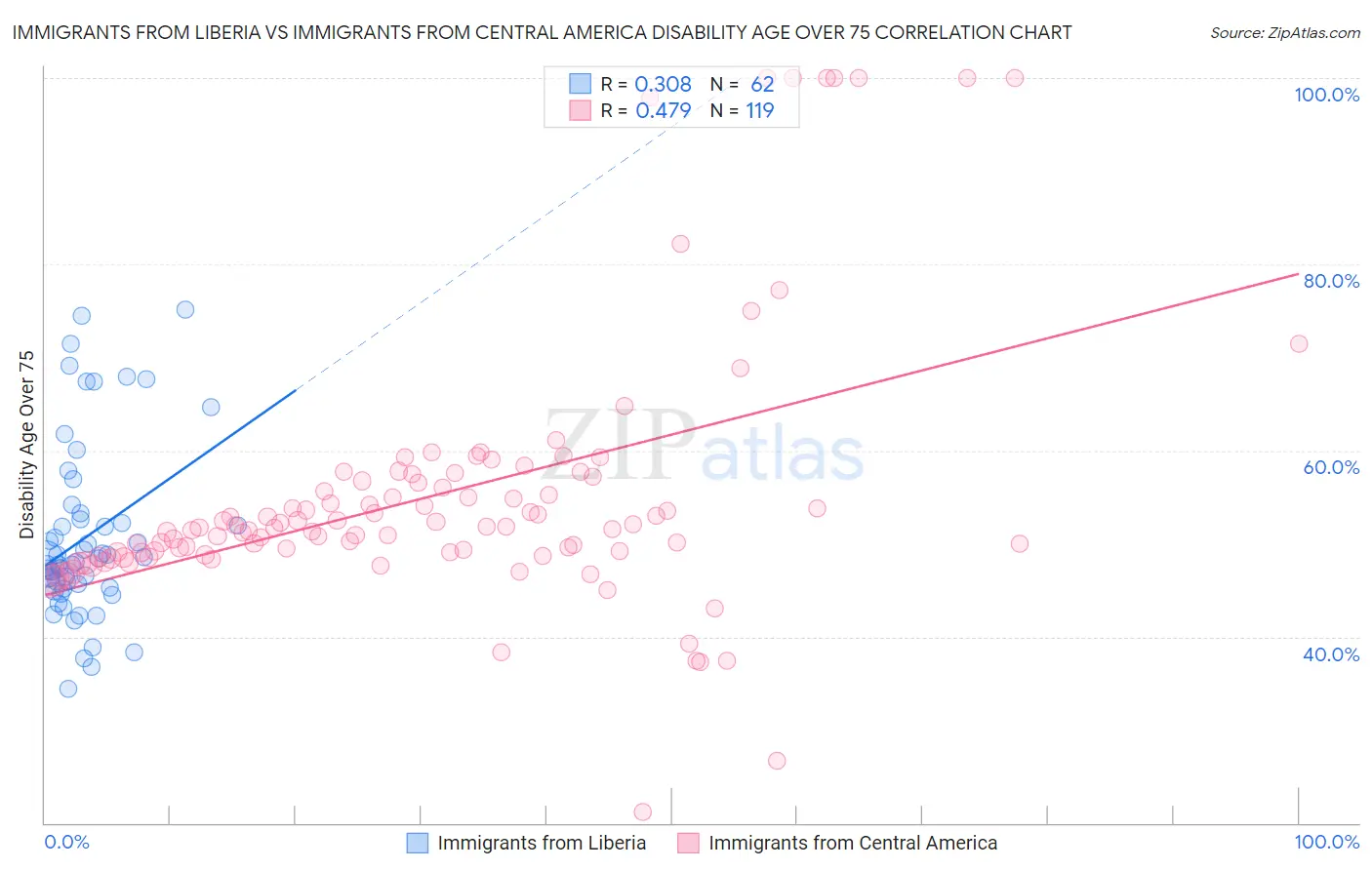 Immigrants from Liberia vs Immigrants from Central America Disability Age Over 75