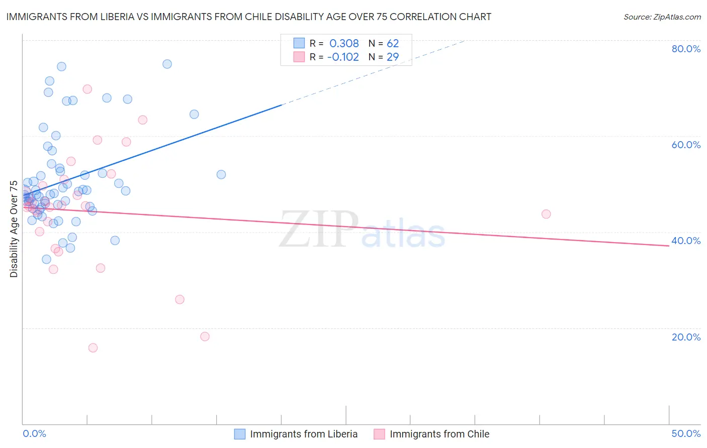Immigrants from Liberia vs Immigrants from Chile Disability Age Over 75