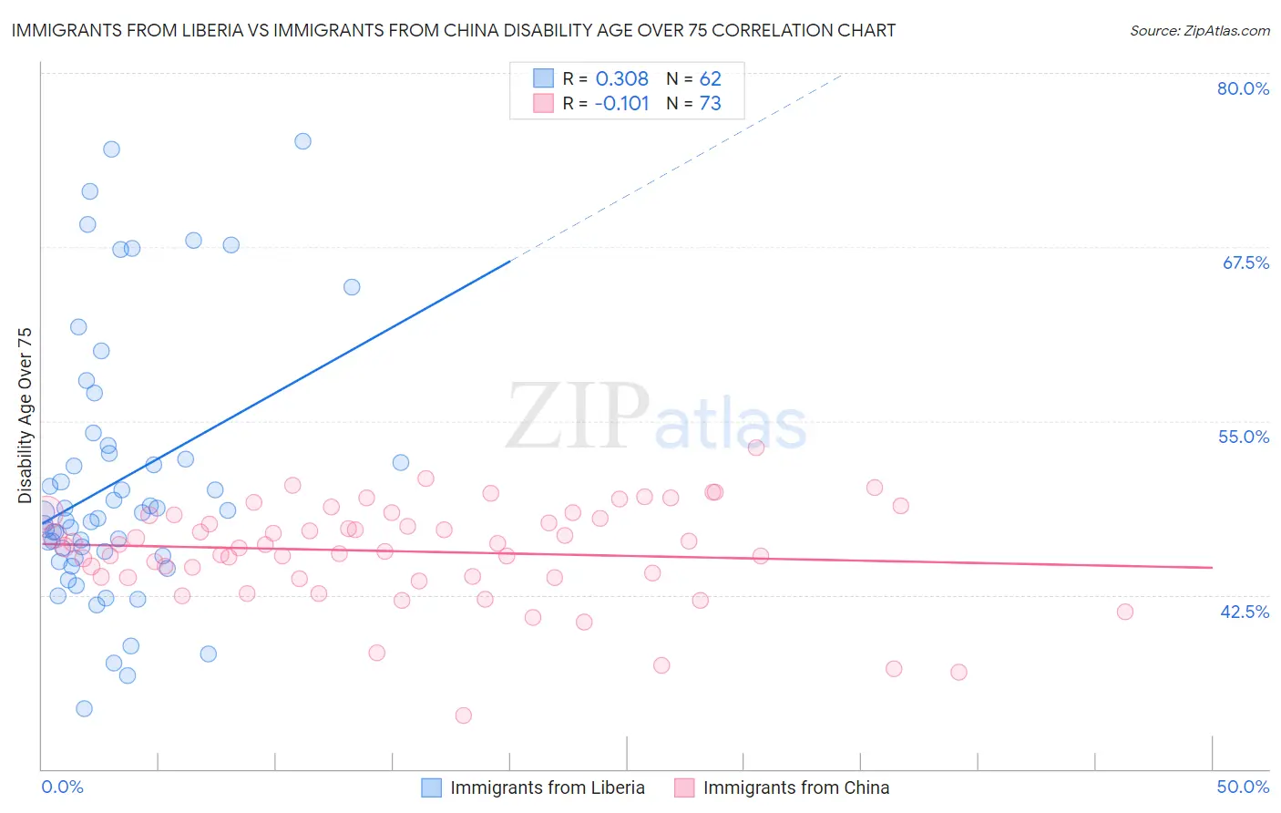Immigrants from Liberia vs Immigrants from China Disability Age Over 75