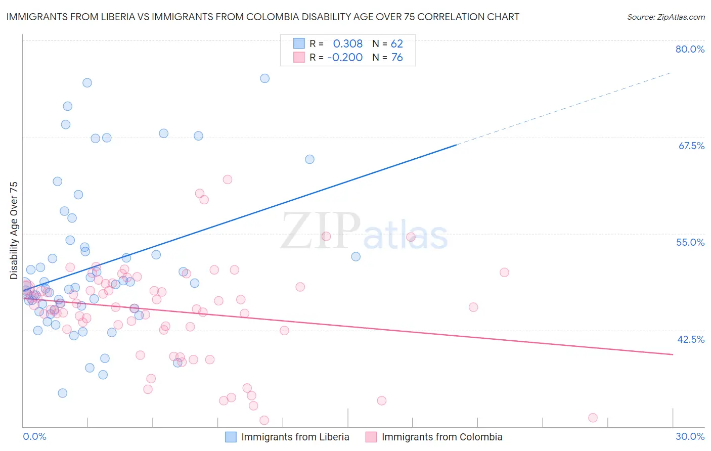 Immigrants from Liberia vs Immigrants from Colombia Disability Age Over 75