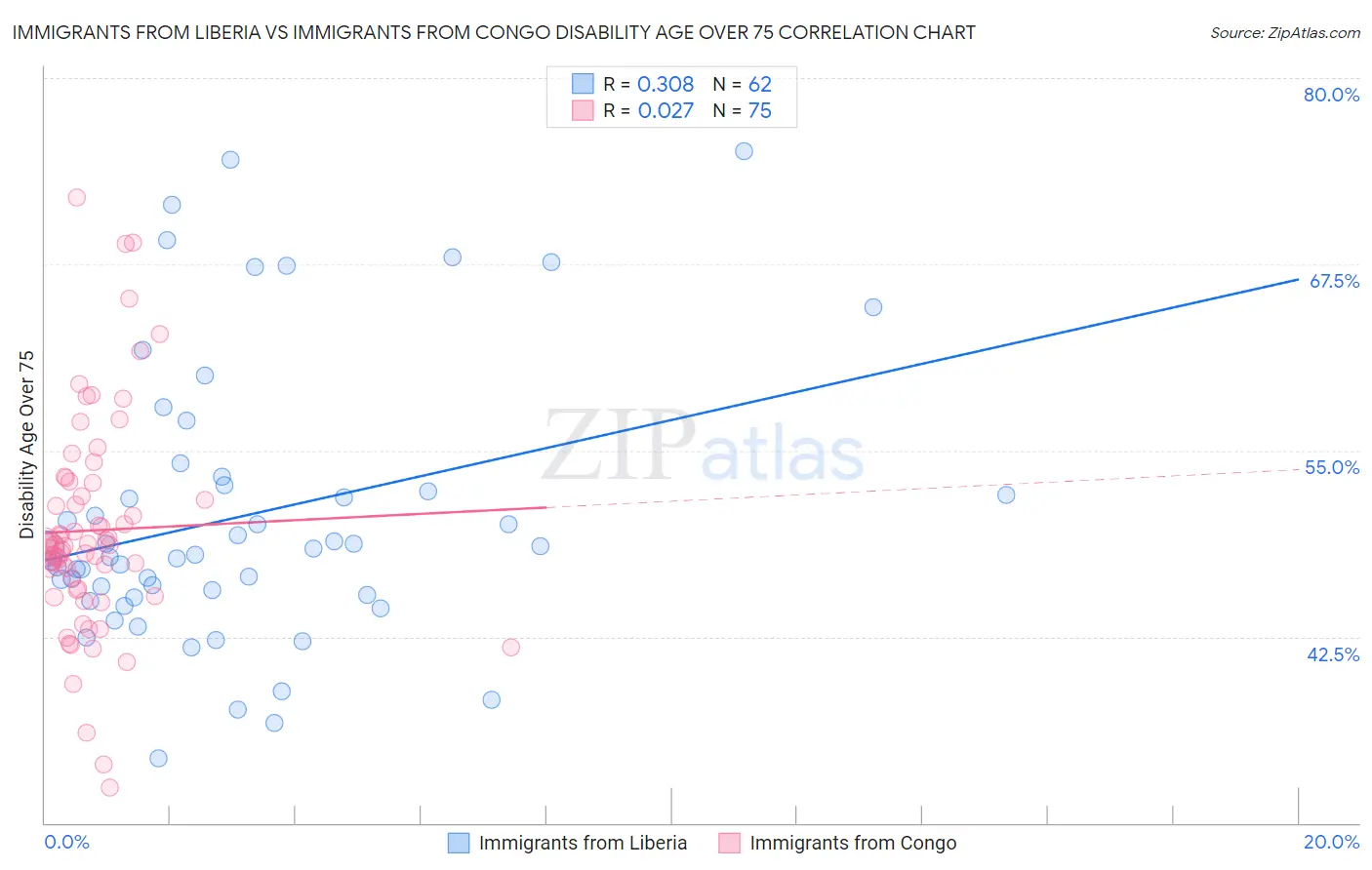 Immigrants from Liberia vs Immigrants from Congo Disability Age Over 75