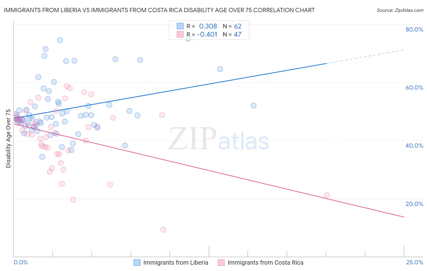 Immigrants from Liberia vs Immigrants from Costa Rica Disability Age Over 75