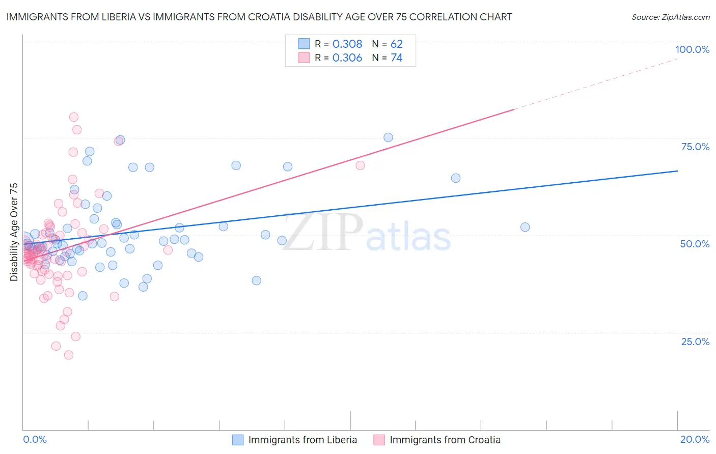 Immigrants from Liberia vs Immigrants from Croatia Disability Age Over 75