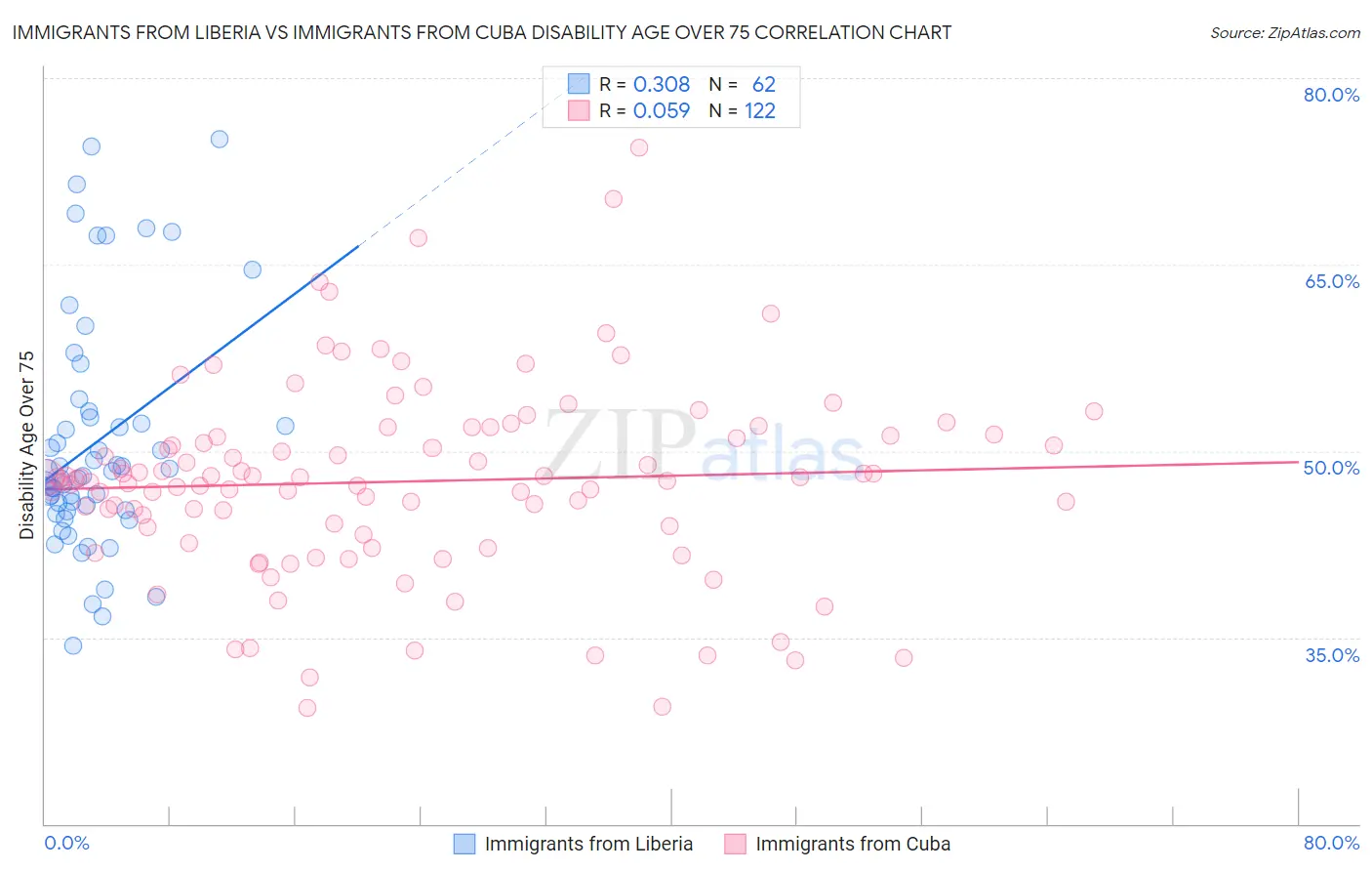 Immigrants from Liberia vs Immigrants from Cuba Disability Age Over 75