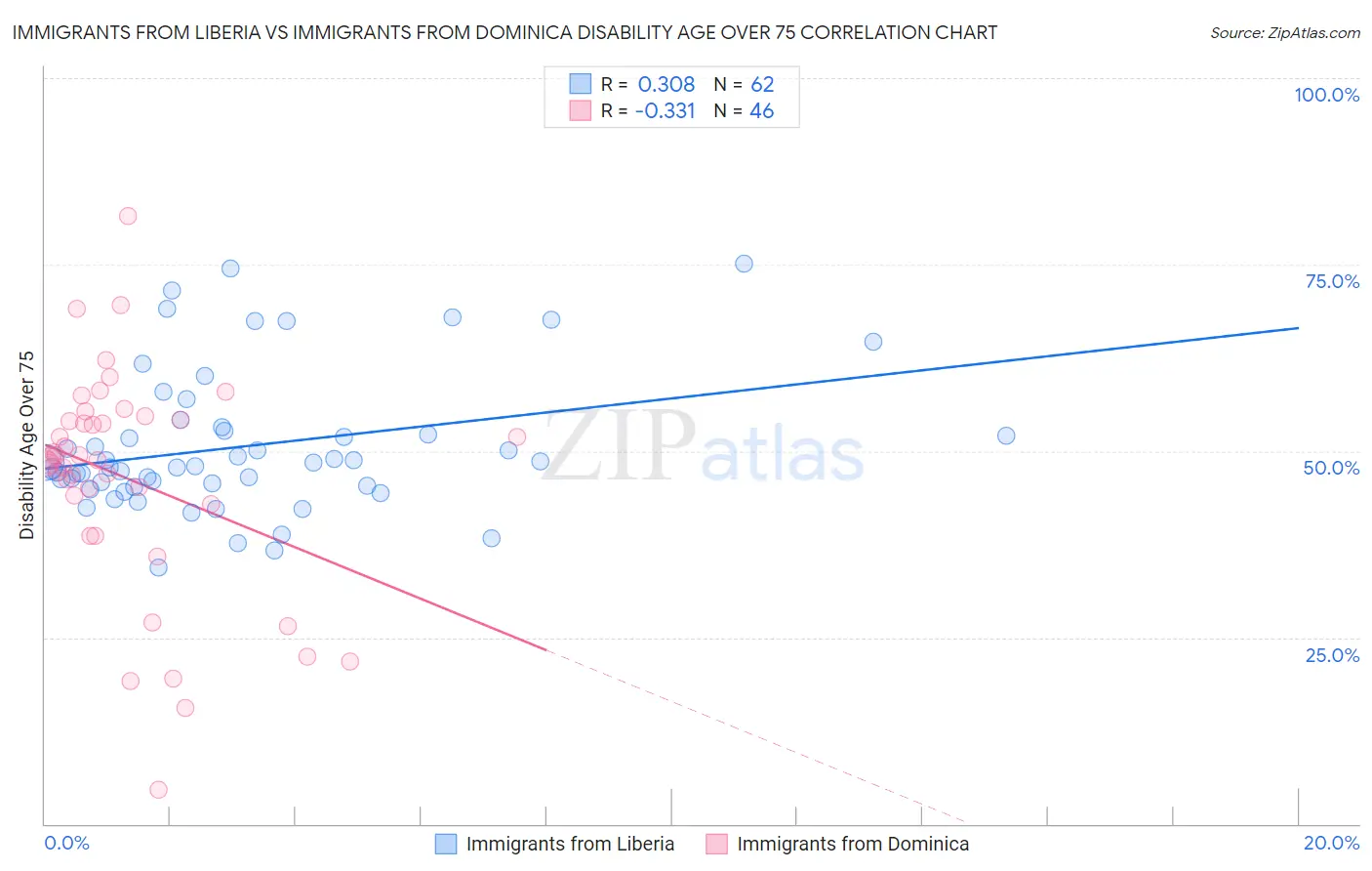 Immigrants from Liberia vs Immigrants from Dominica Disability Age Over 75