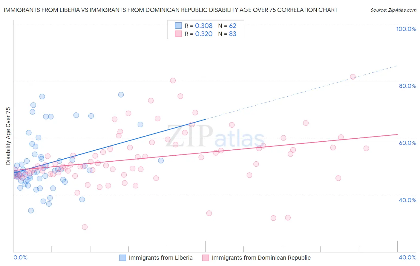 Immigrants from Liberia vs Immigrants from Dominican Republic Disability Age Over 75