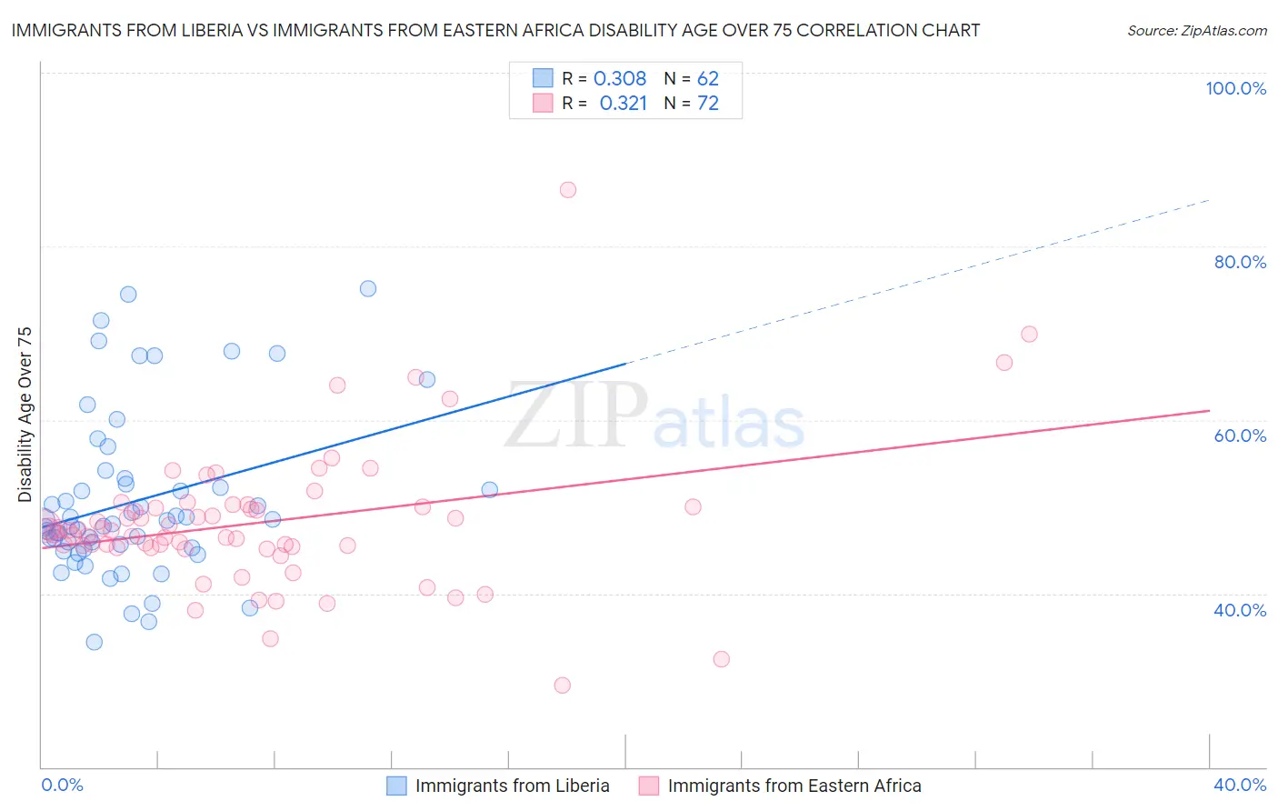 Immigrants from Liberia vs Immigrants from Eastern Africa Disability Age Over 75