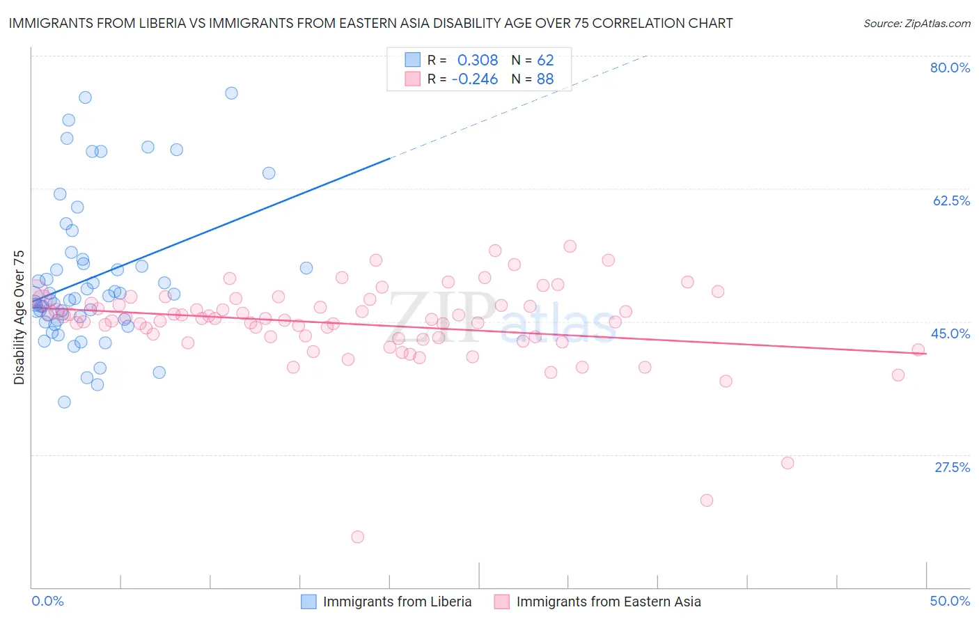 Immigrants from Liberia vs Immigrants from Eastern Asia Disability Age Over 75