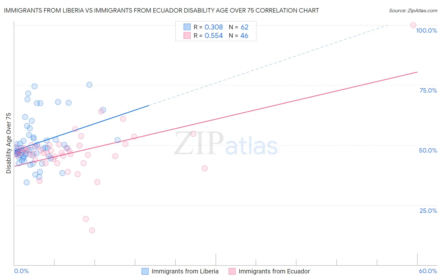 Immigrants from Liberia vs Immigrants from Ecuador Disability Age Over 75