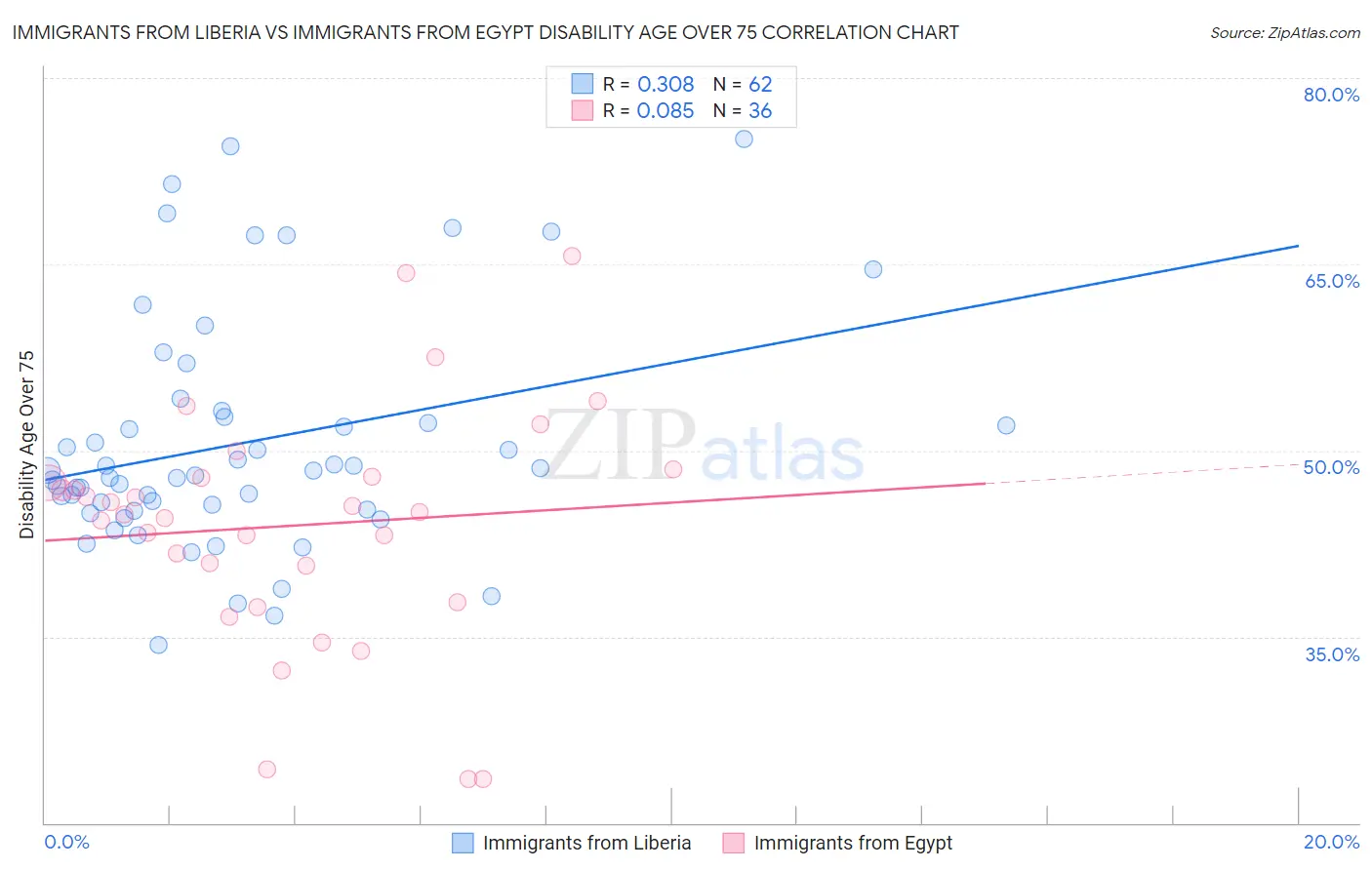 Immigrants from Liberia vs Immigrants from Egypt Disability Age Over 75