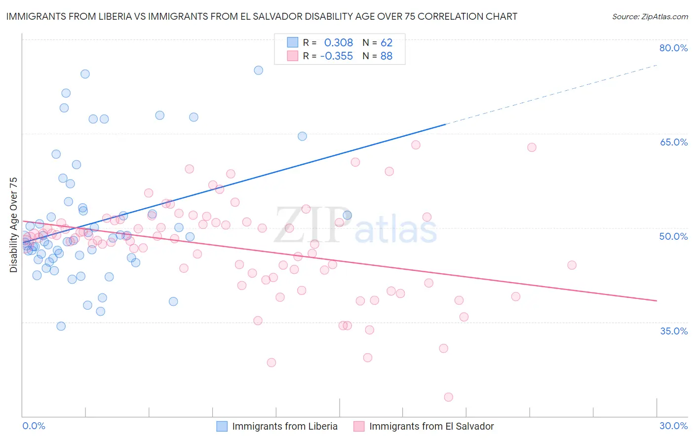 Immigrants from Liberia vs Immigrants from El Salvador Disability Age Over 75