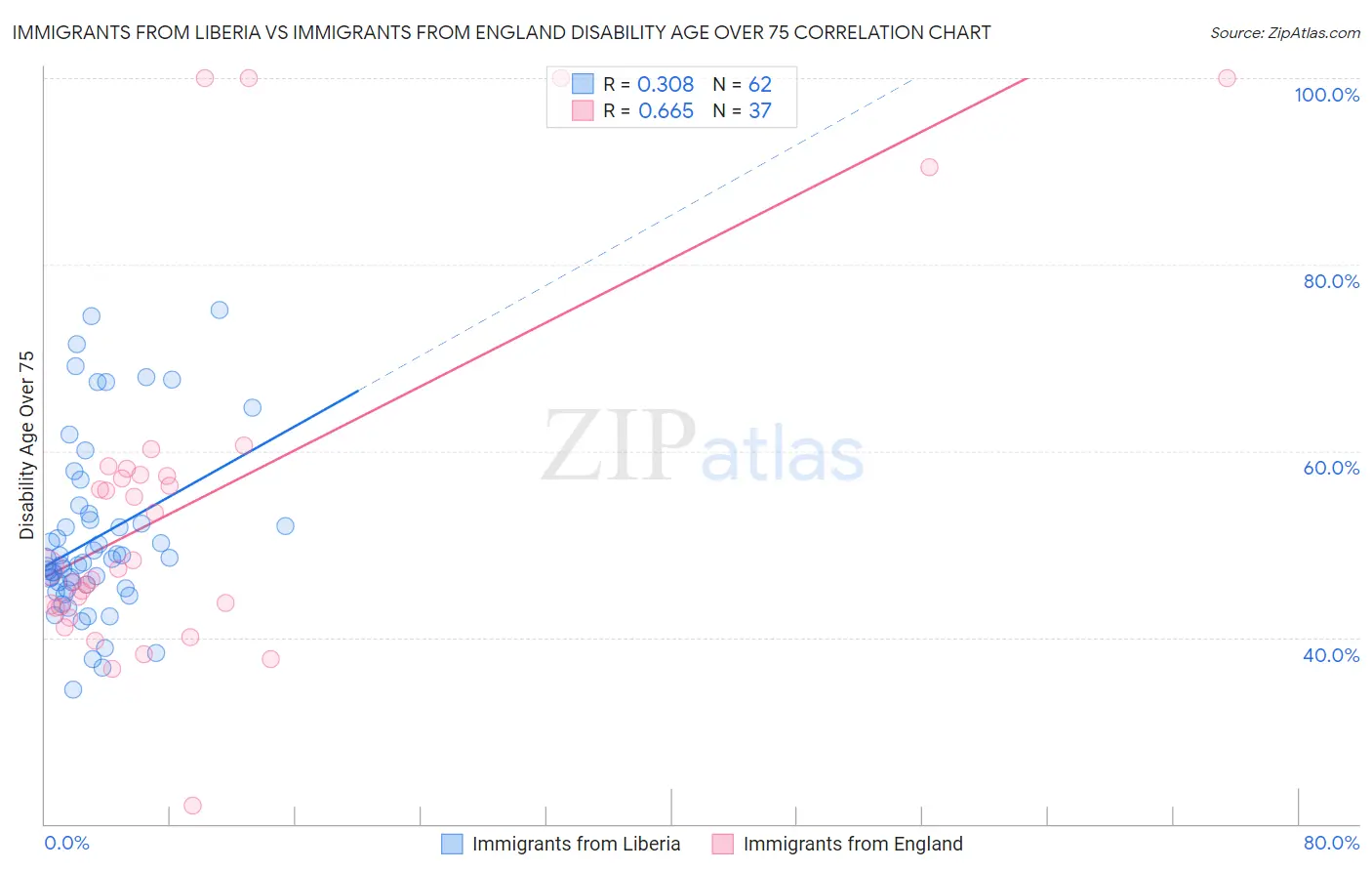 Immigrants from Liberia vs Immigrants from England Disability Age Over 75