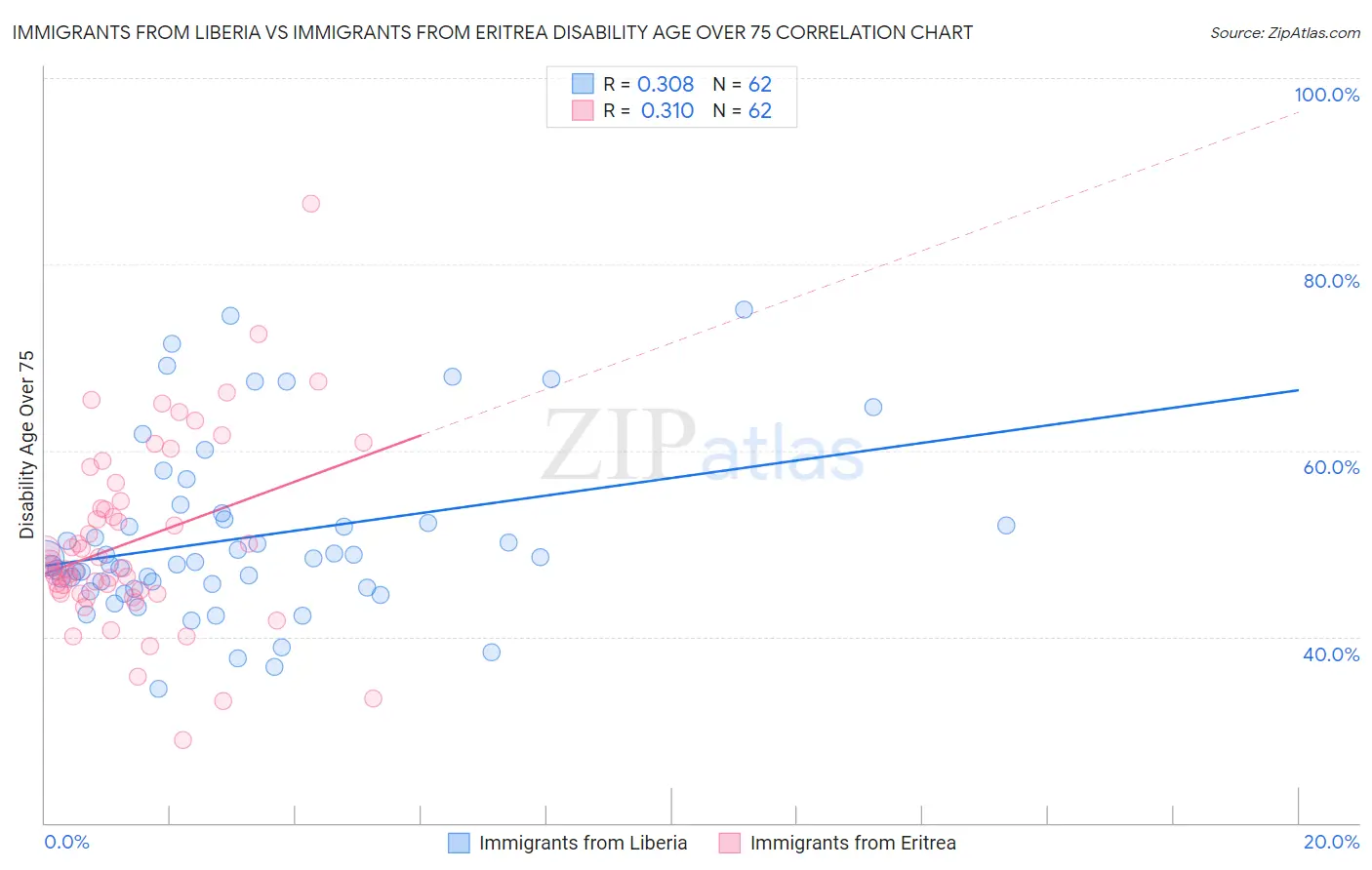 Immigrants from Liberia vs Immigrants from Eritrea Disability Age Over 75