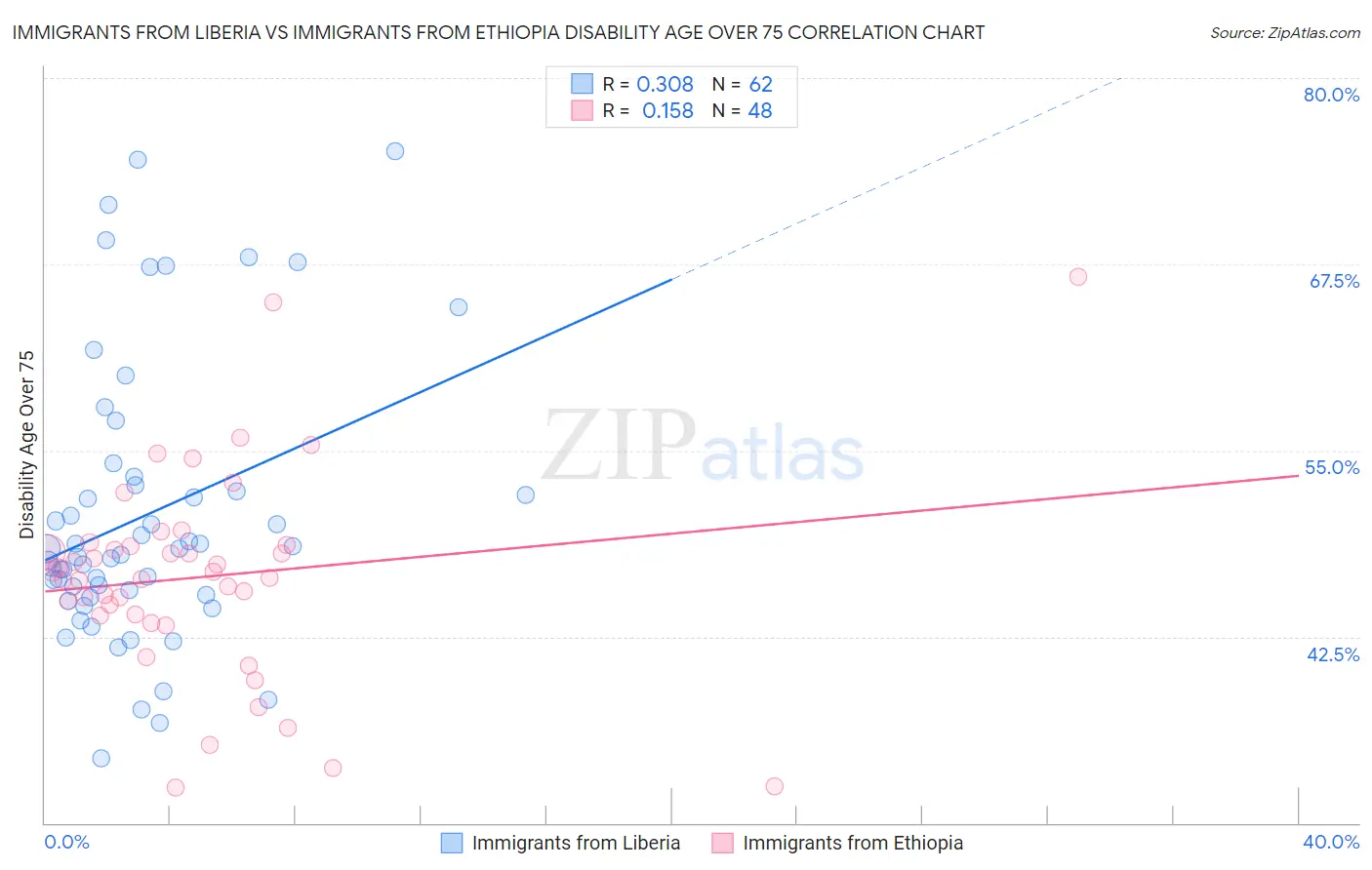 Immigrants from Liberia vs Immigrants from Ethiopia Disability Age Over 75