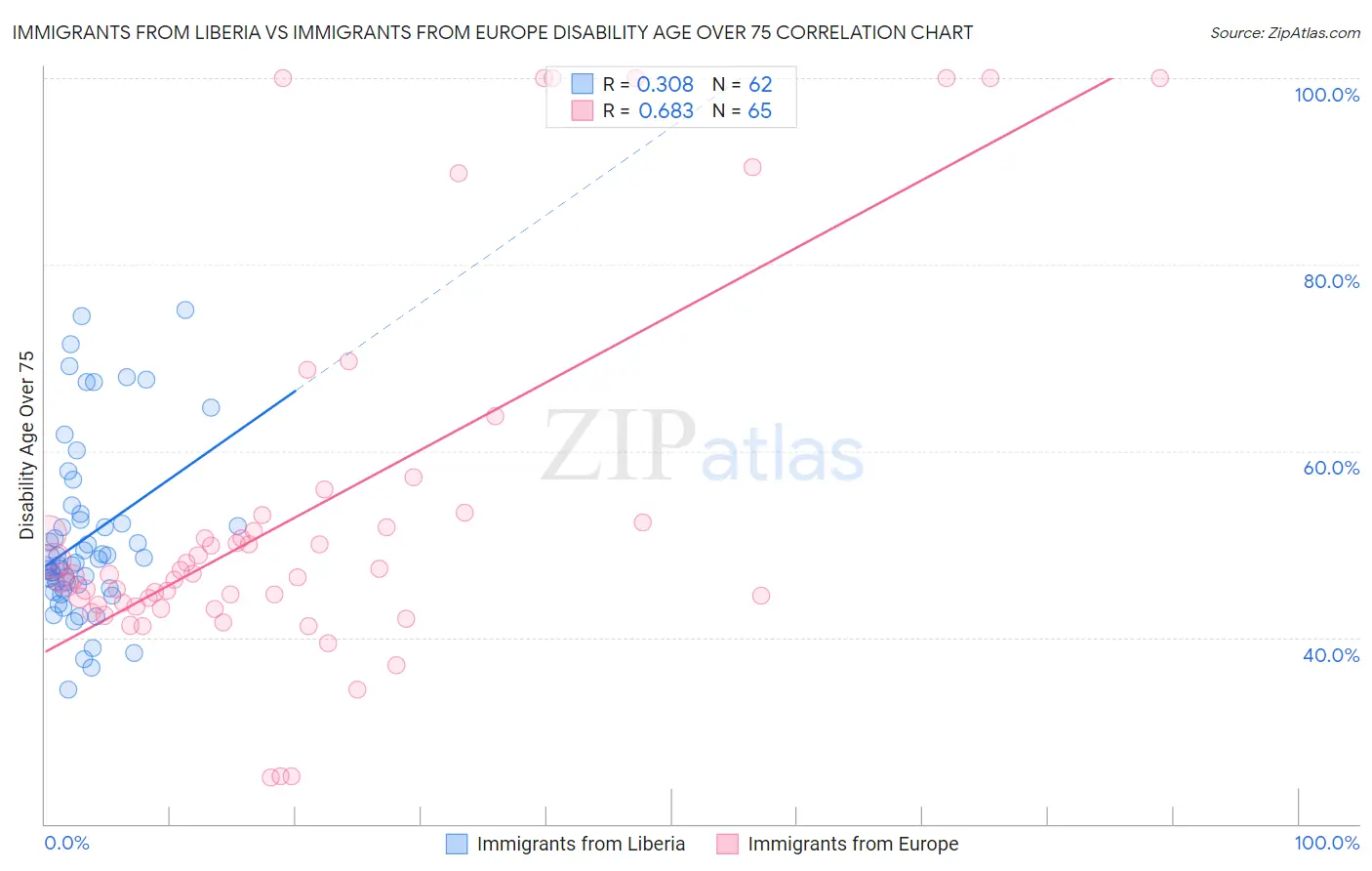 Immigrants from Liberia vs Immigrants from Europe Disability Age Over 75