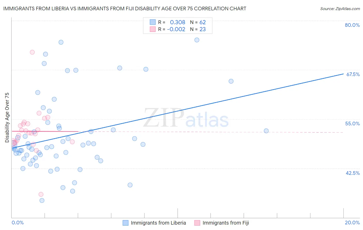 Immigrants from Liberia vs Immigrants from Fiji Disability Age Over 75