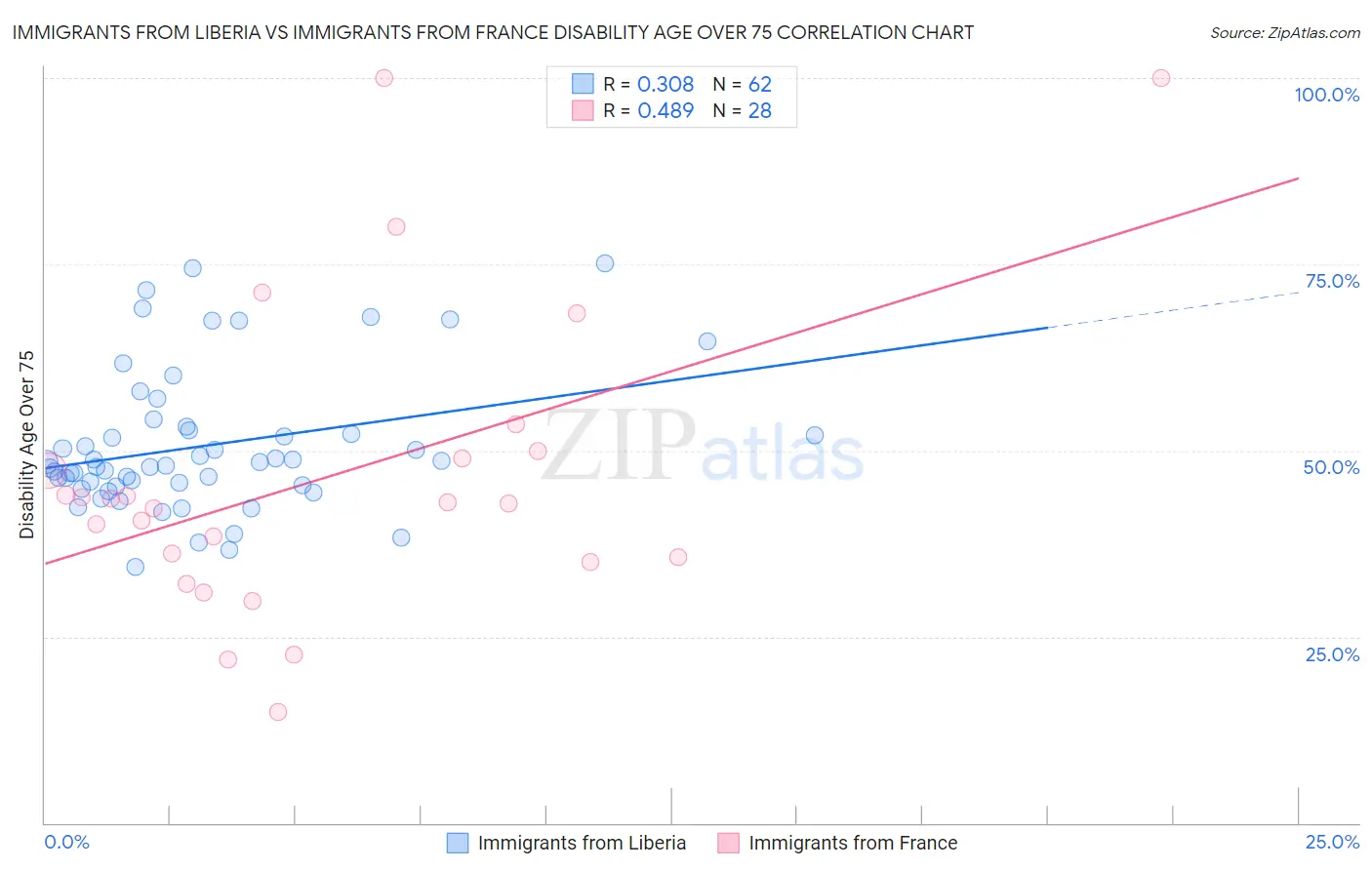Immigrants from Liberia vs Immigrants from France Disability Age Over 75