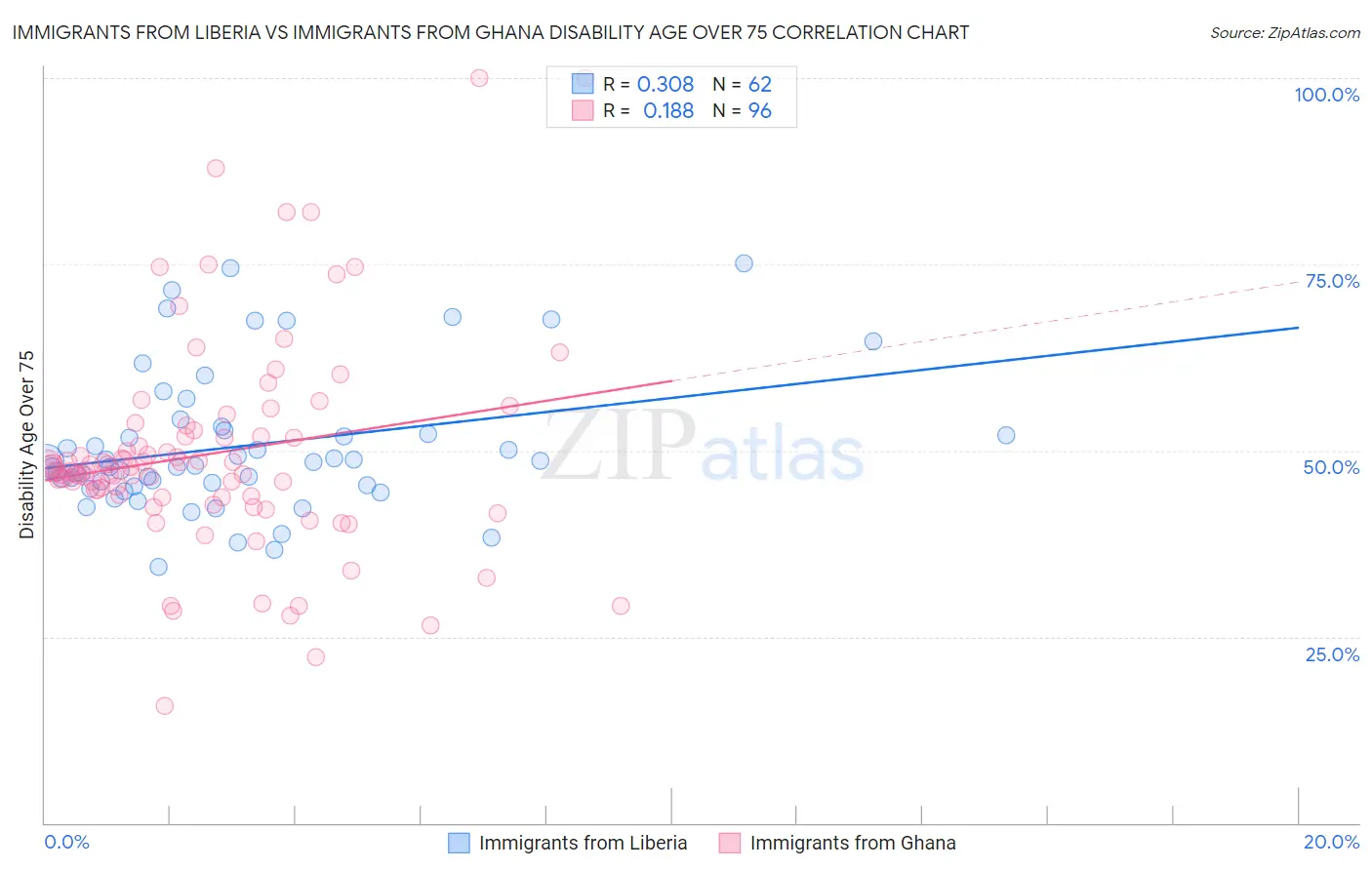 Immigrants from Liberia vs Immigrants from Ghana Disability Age Over 75