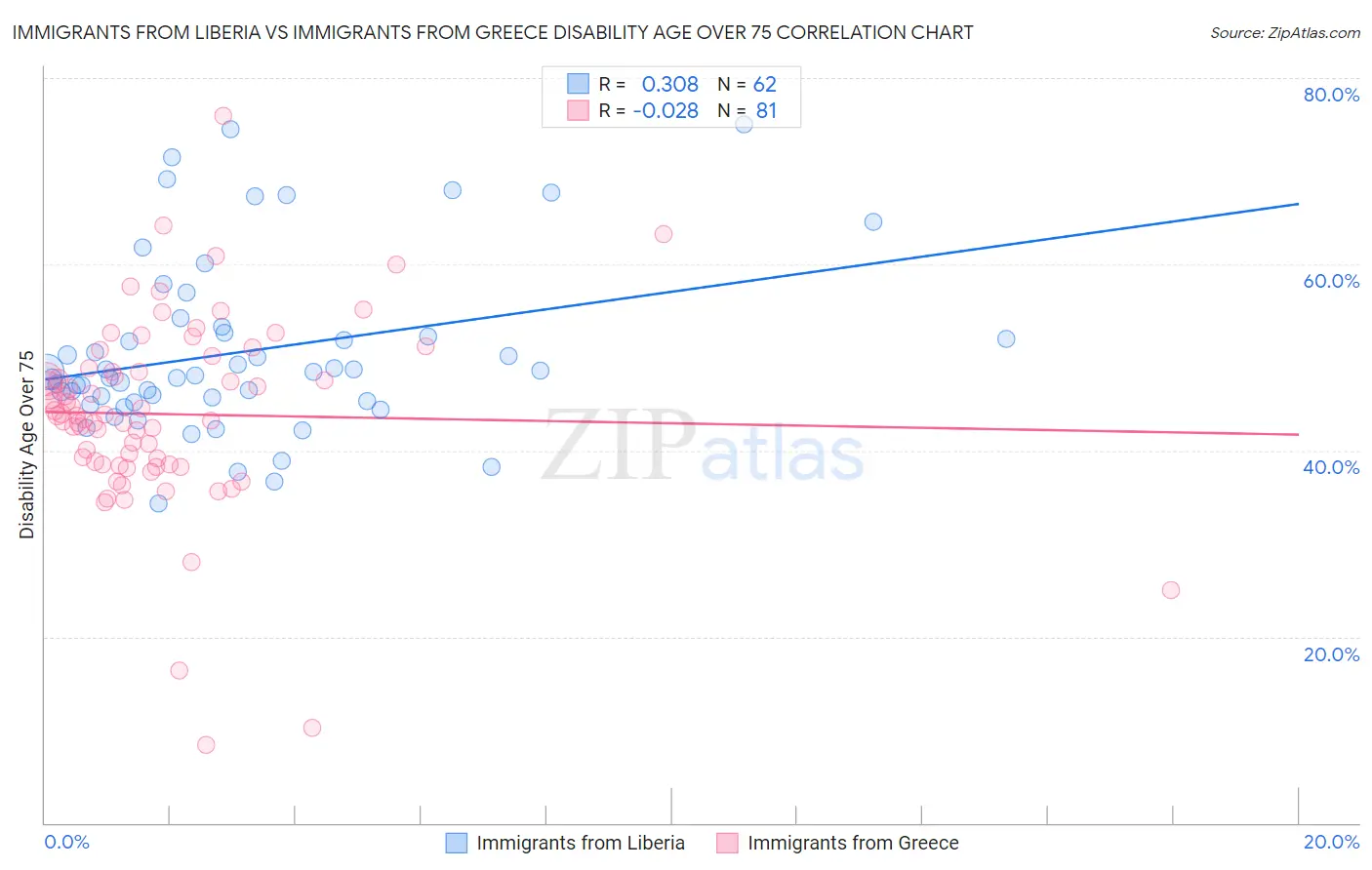 Immigrants from Liberia vs Immigrants from Greece Disability Age Over 75