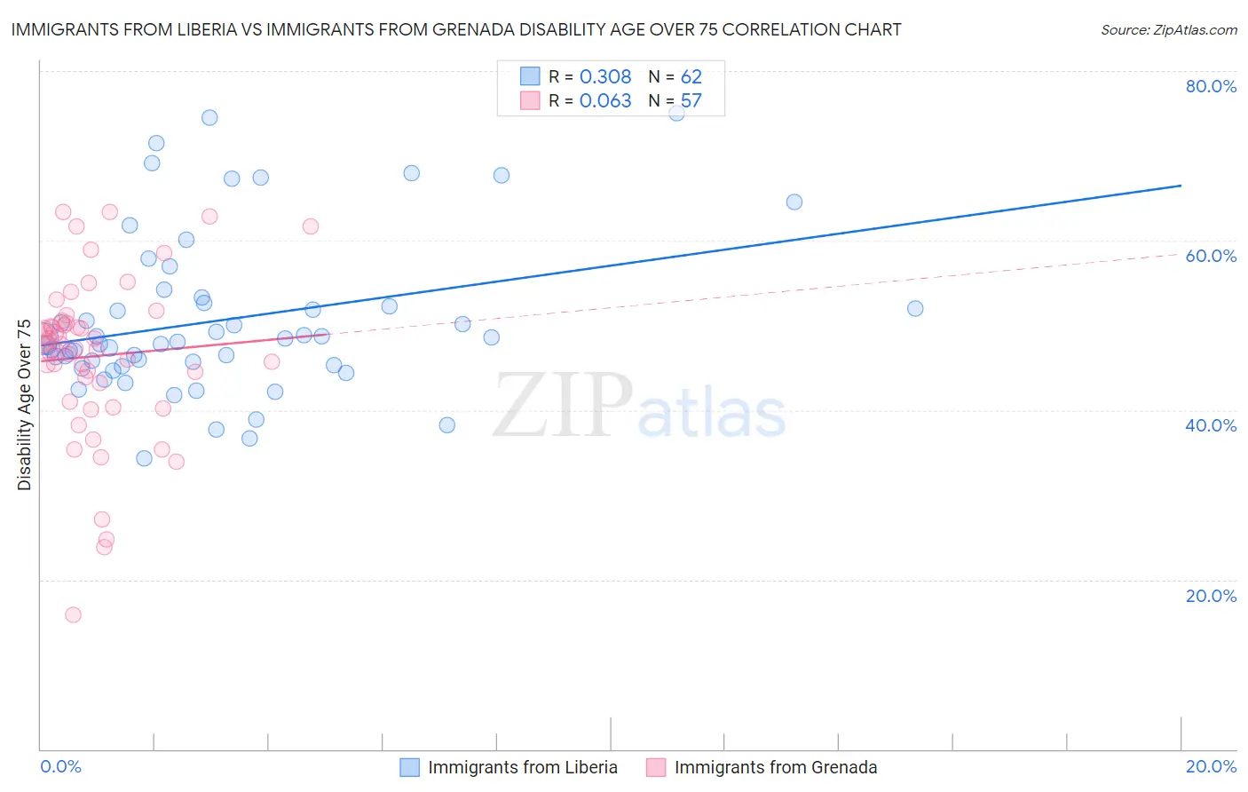 Immigrants from Liberia vs Immigrants from Grenada Disability Age Over 75