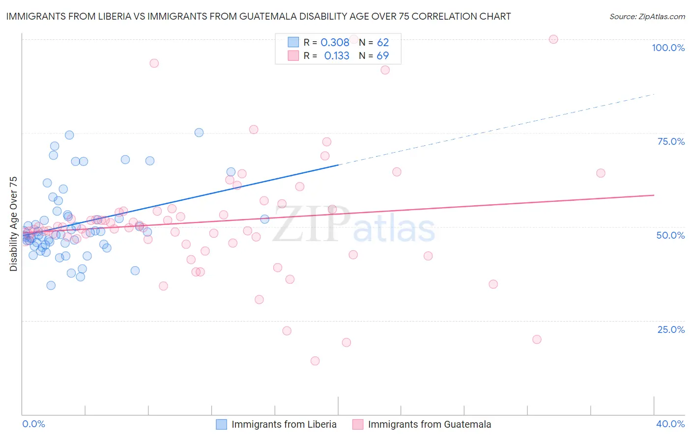 Immigrants from Liberia vs Immigrants from Guatemala Disability Age Over 75