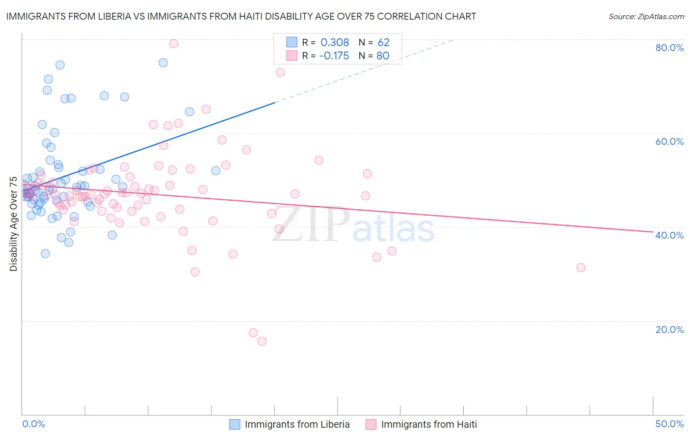 Immigrants from Liberia vs Immigrants from Haiti Disability Age Over 75