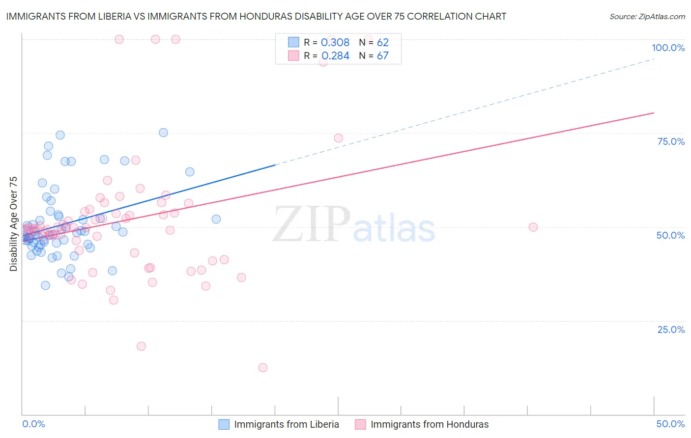 Immigrants from Liberia vs Immigrants from Honduras Disability Age Over 75