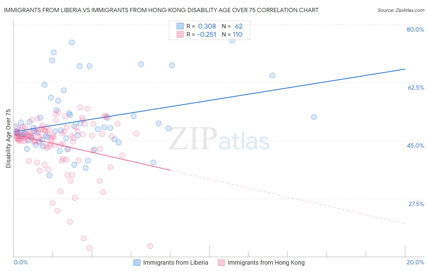 Immigrants from Liberia vs Immigrants from Hong Kong Disability Age Over 75