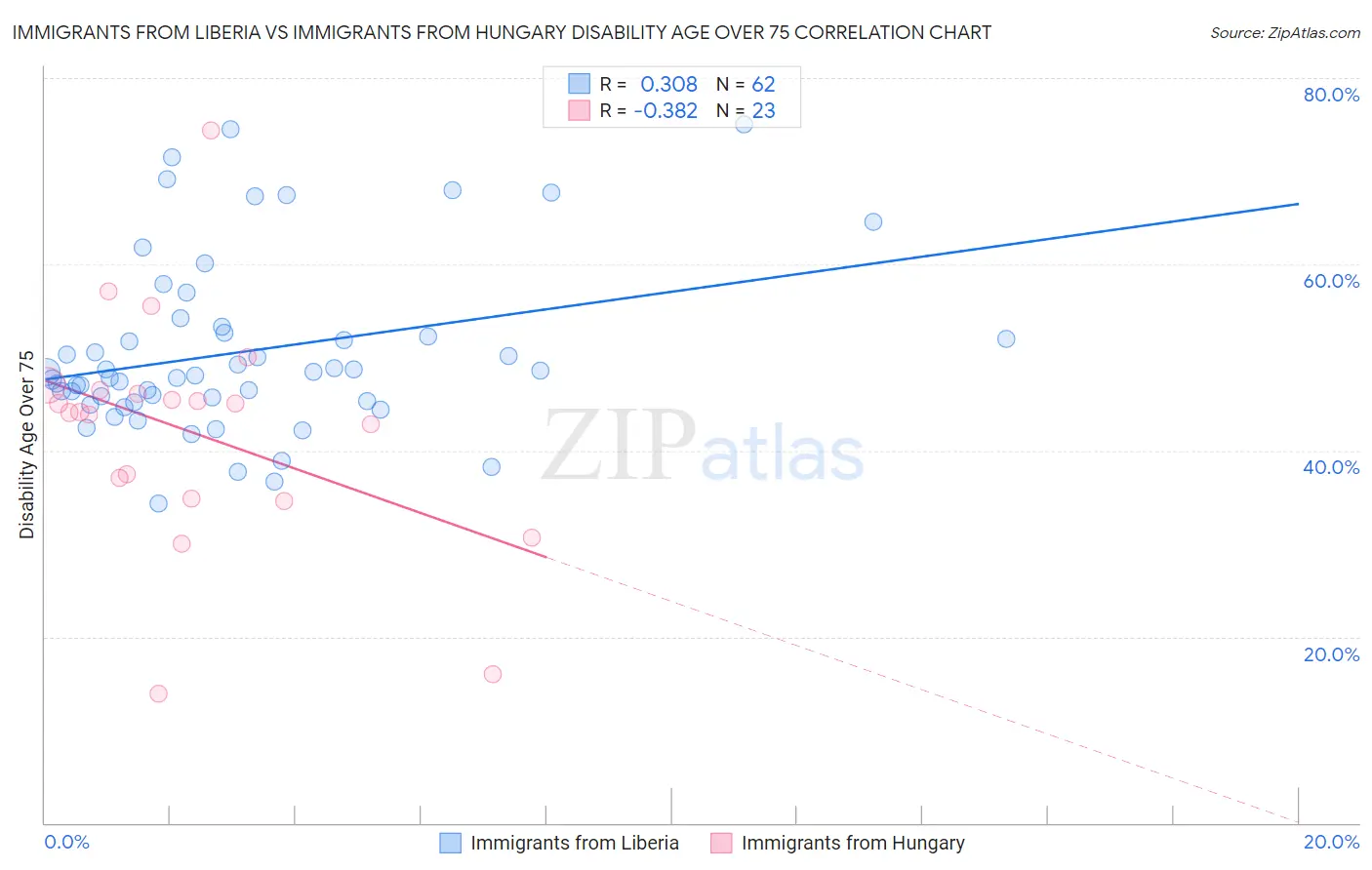 Immigrants from Liberia vs Immigrants from Hungary Disability Age Over 75
