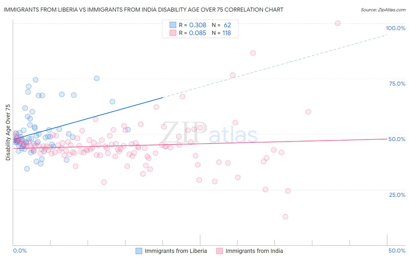 Immigrants from Liberia vs Immigrants from India Disability Age Over 75