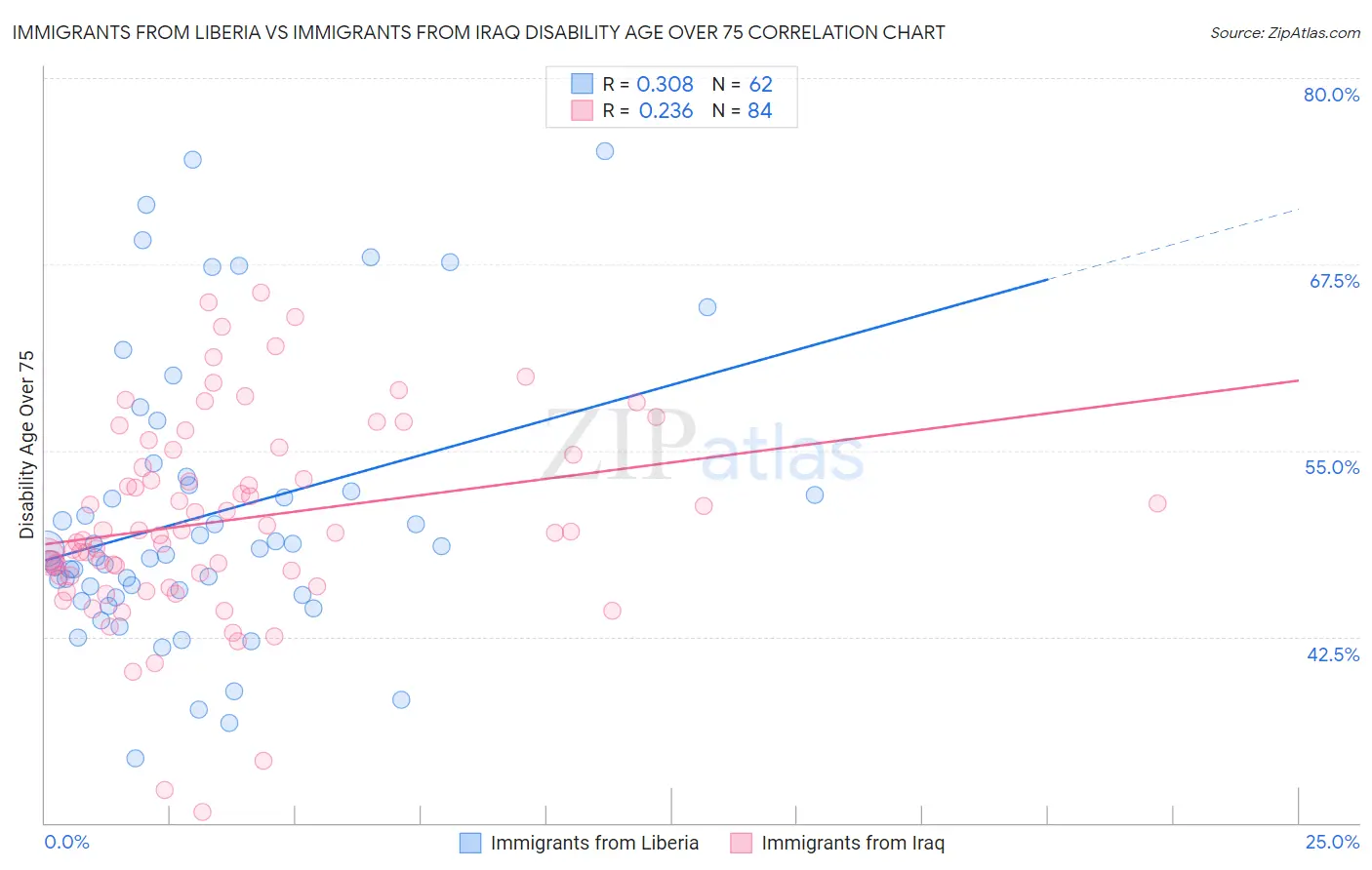 Immigrants from Liberia vs Immigrants from Iraq Disability Age Over 75