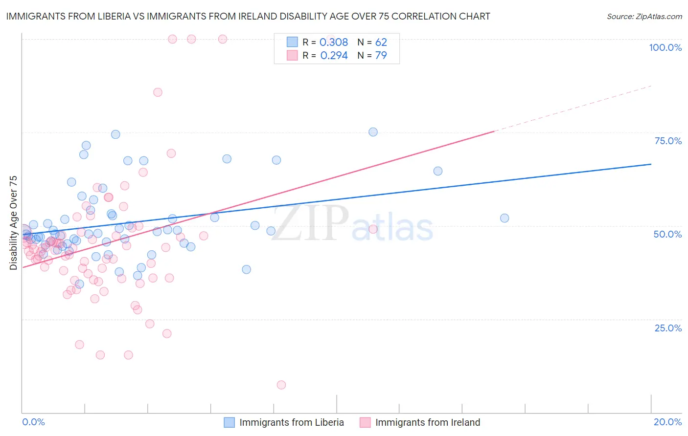 Immigrants from Liberia vs Immigrants from Ireland Disability Age Over 75