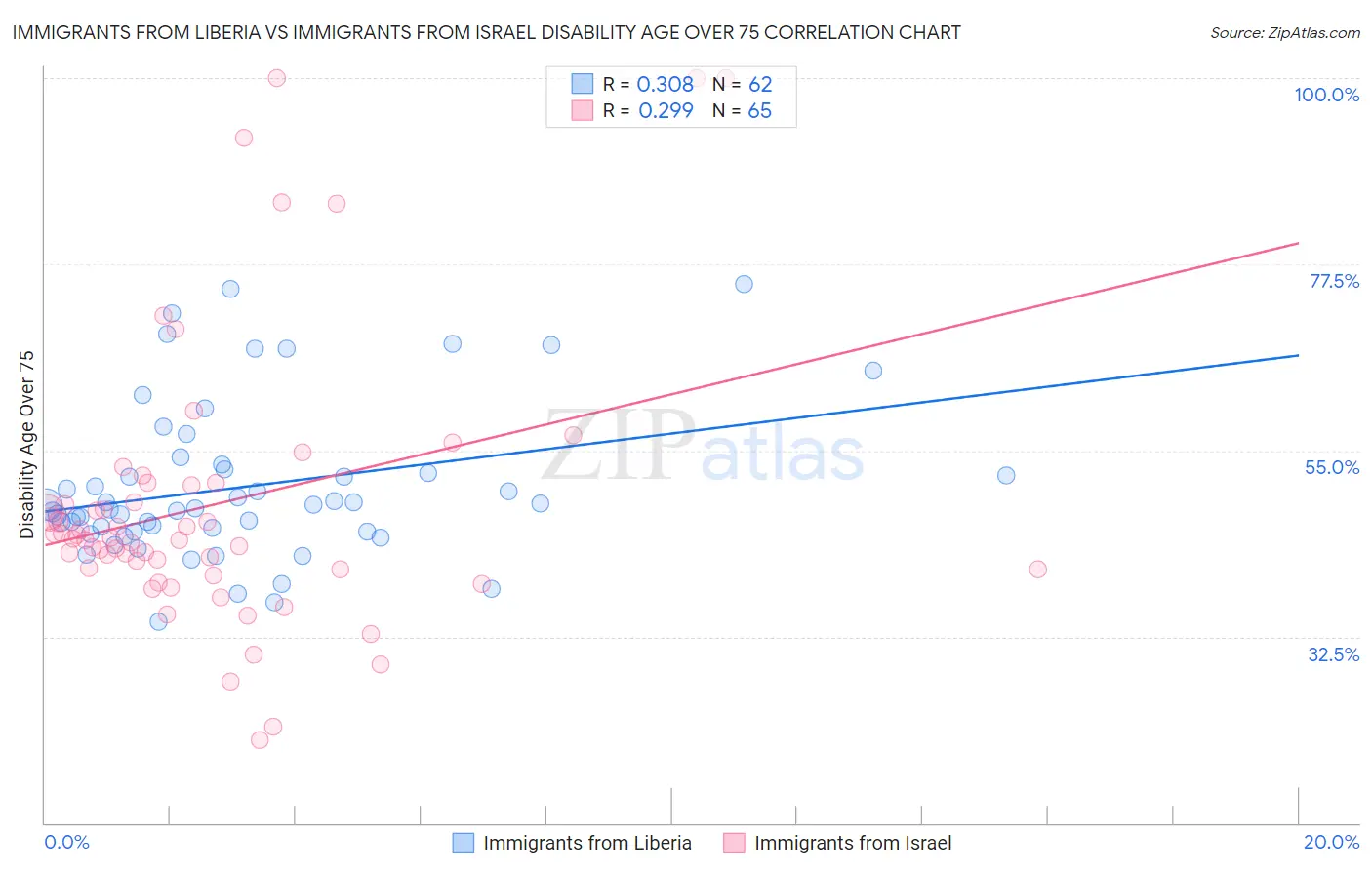 Immigrants from Liberia vs Immigrants from Israel Disability Age Over 75