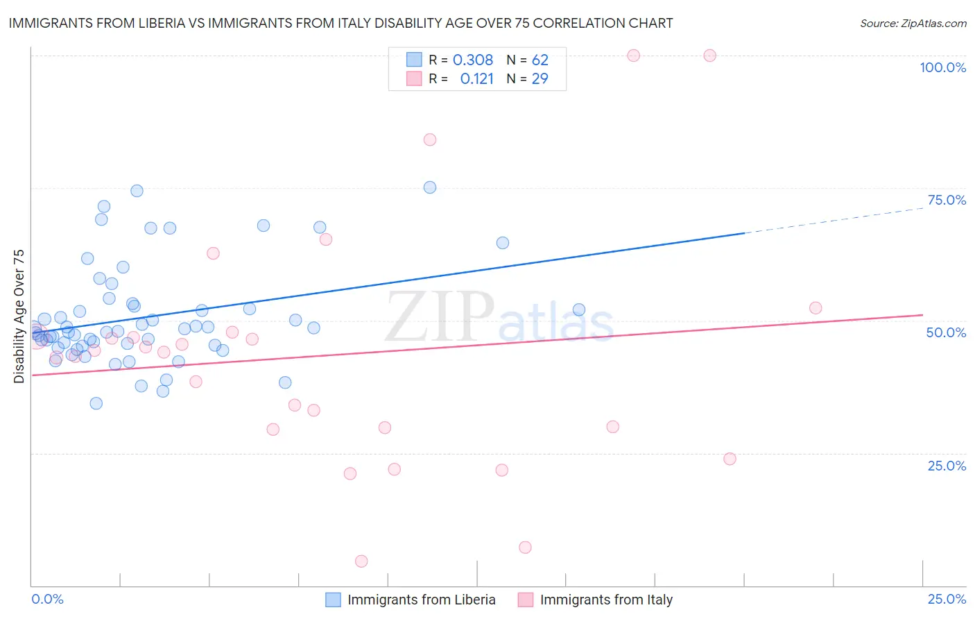 Immigrants from Liberia vs Immigrants from Italy Disability Age Over 75