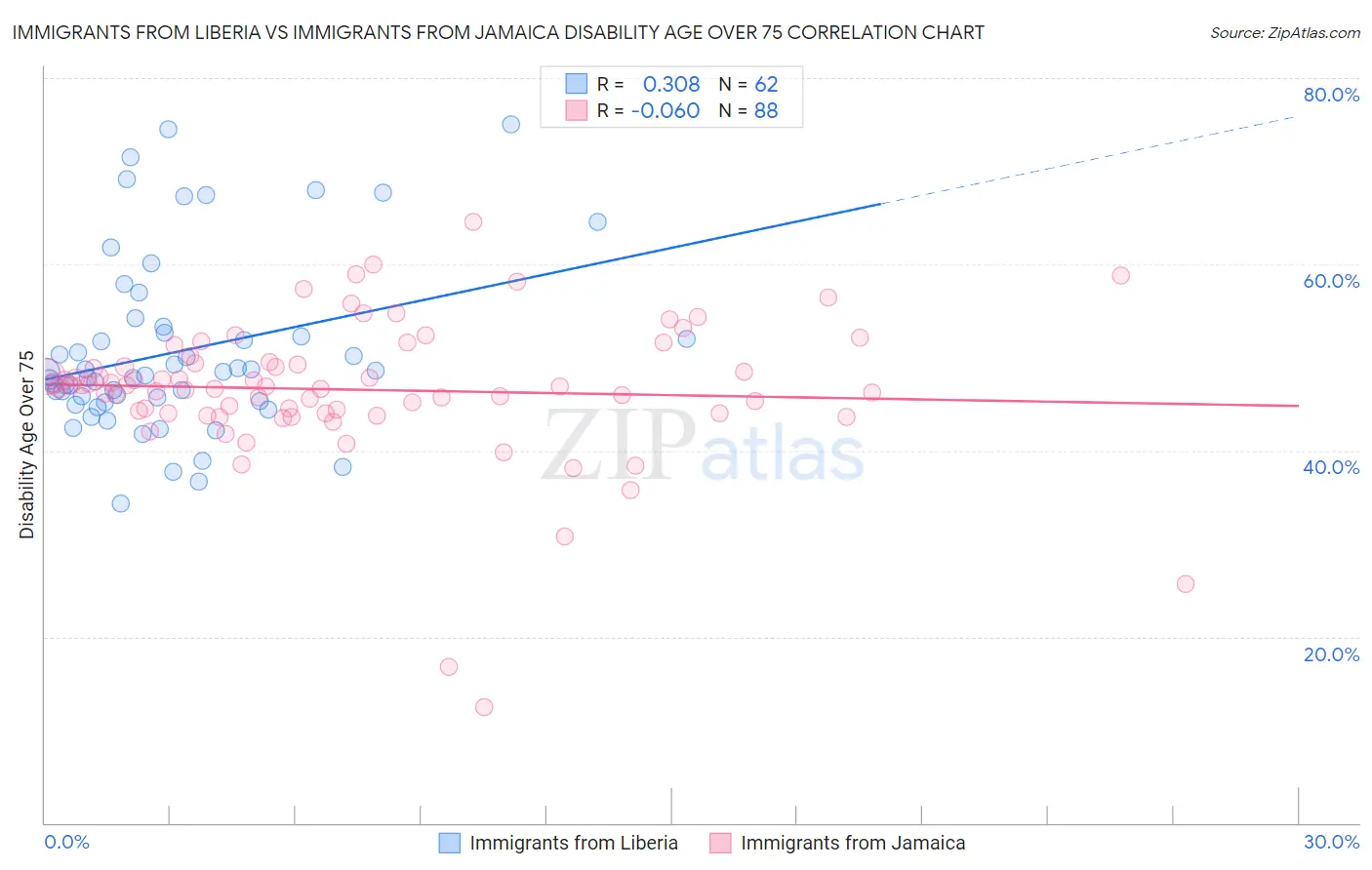 Immigrants from Liberia vs Immigrants from Jamaica Disability Age Over 75