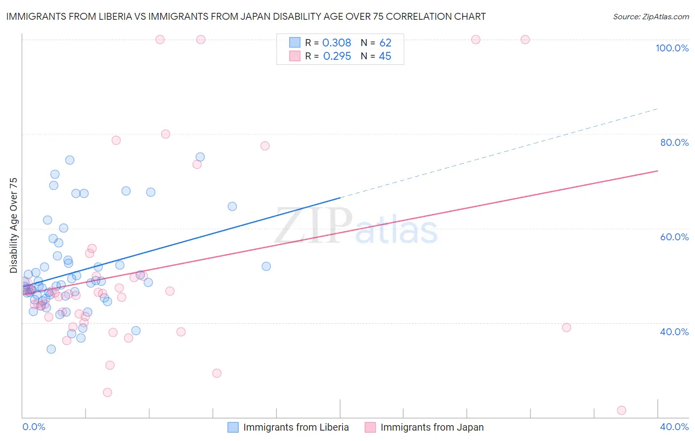 Immigrants from Liberia vs Immigrants from Japan Disability Age Over 75