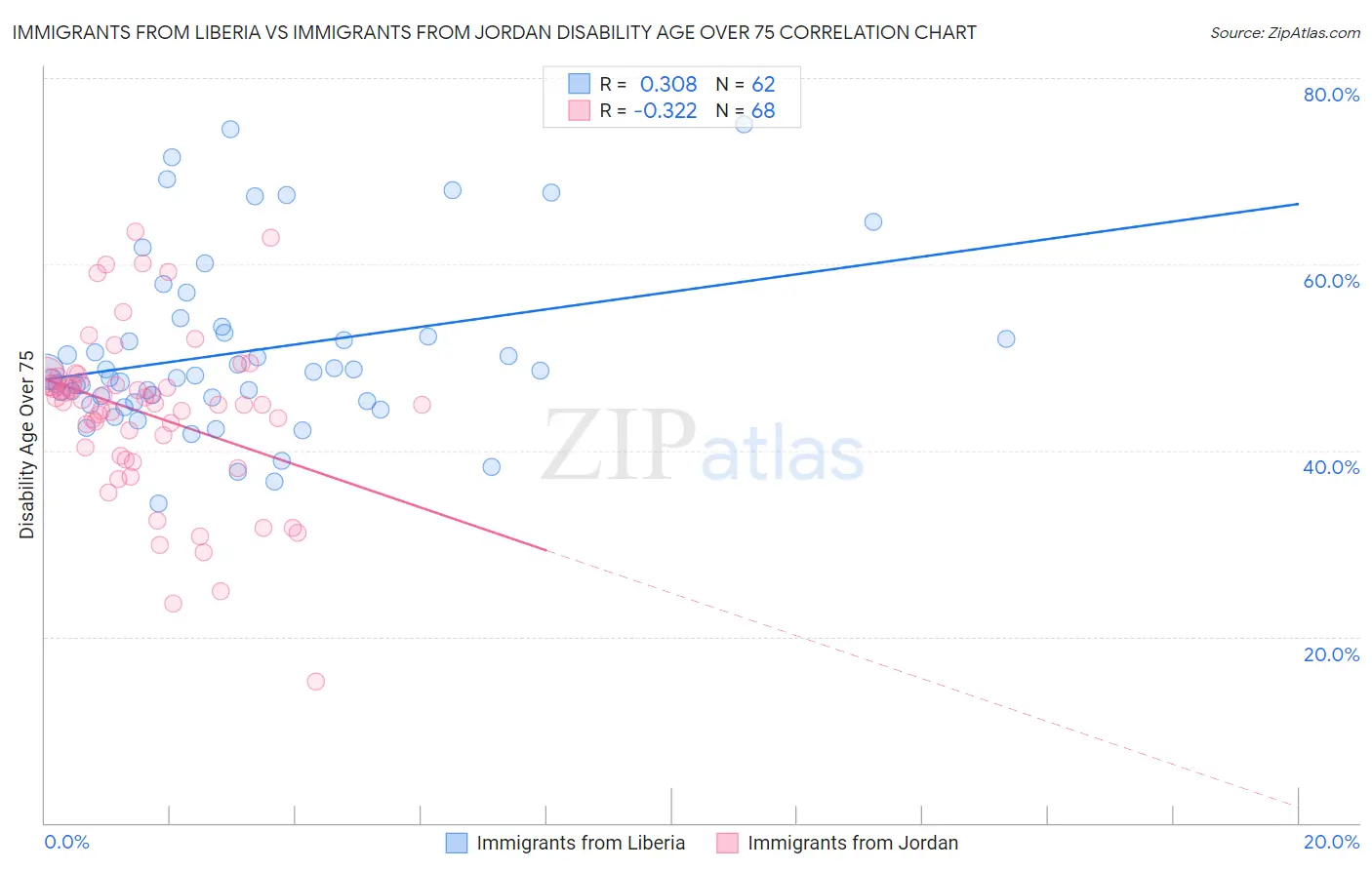 Immigrants from Liberia vs Immigrants from Jordan Disability Age Over 75