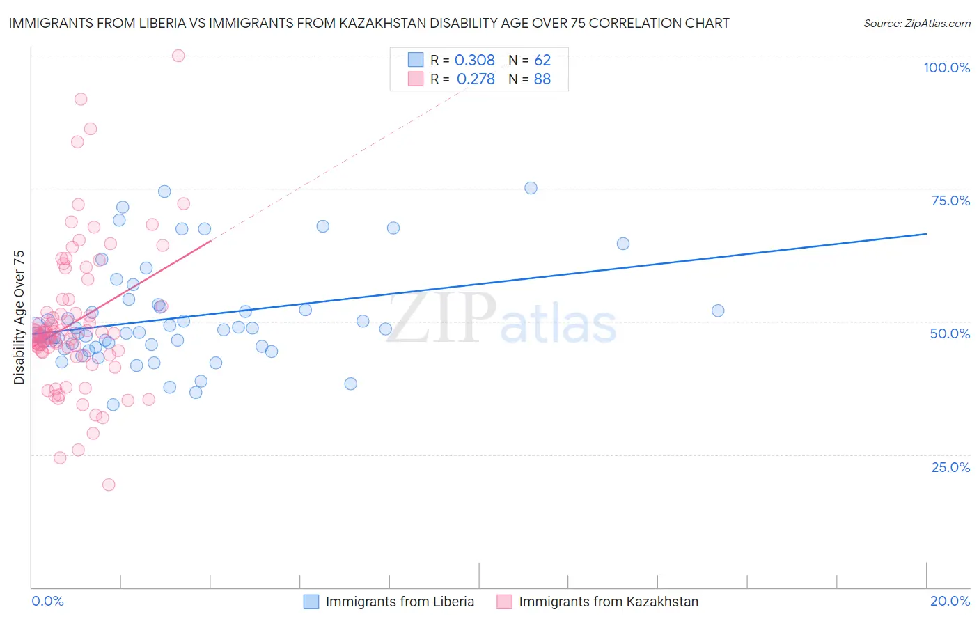 Immigrants from Liberia vs Immigrants from Kazakhstan Disability Age Over 75