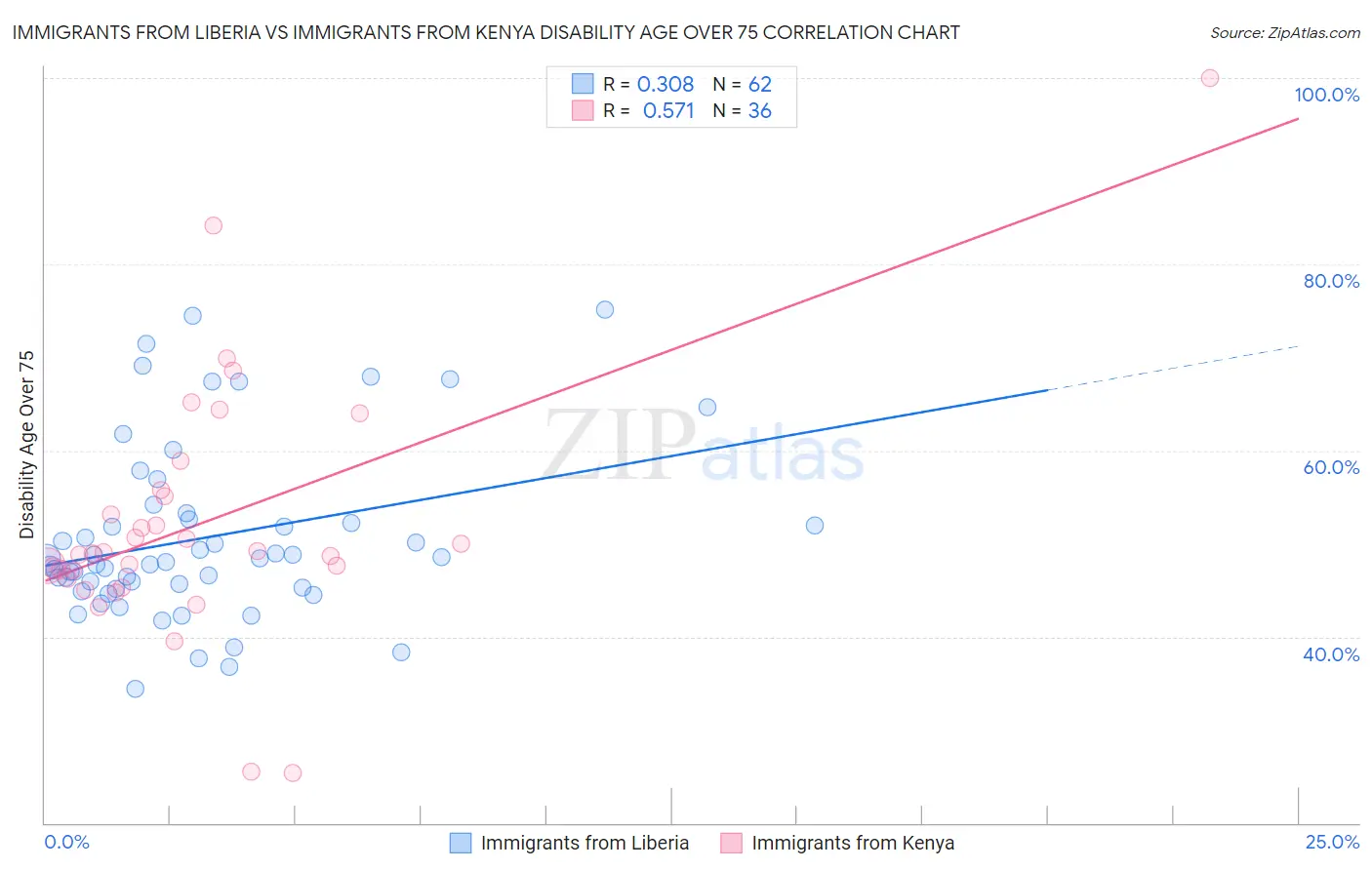 Immigrants from Liberia vs Immigrants from Kenya Disability Age Over 75