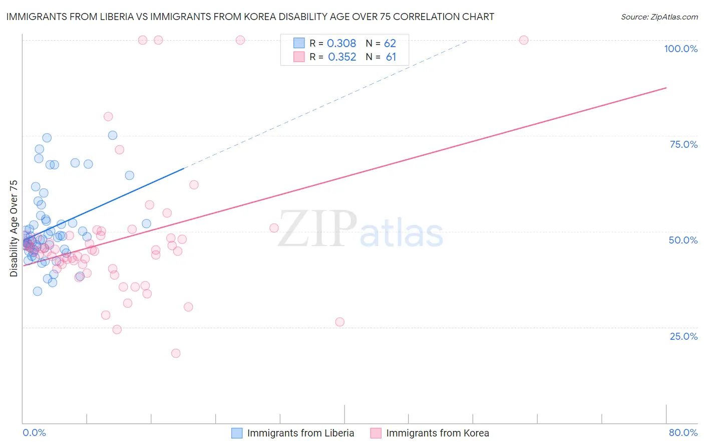 Immigrants from Liberia vs Immigrants from Korea Disability Age Over 75