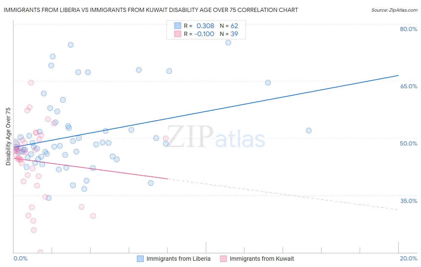Immigrants from Liberia vs Immigrants from Kuwait Disability Age Over 75
