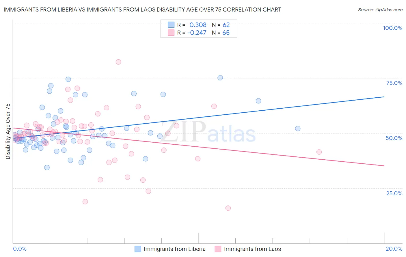 Immigrants from Liberia vs Immigrants from Laos Disability Age Over 75