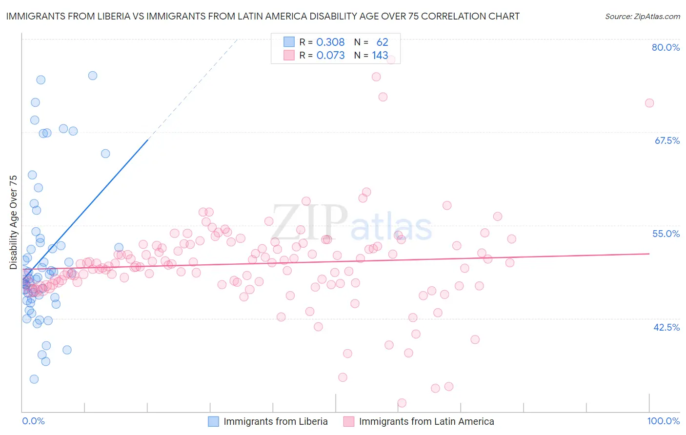 Immigrants from Liberia vs Immigrants from Latin America Disability Age Over 75