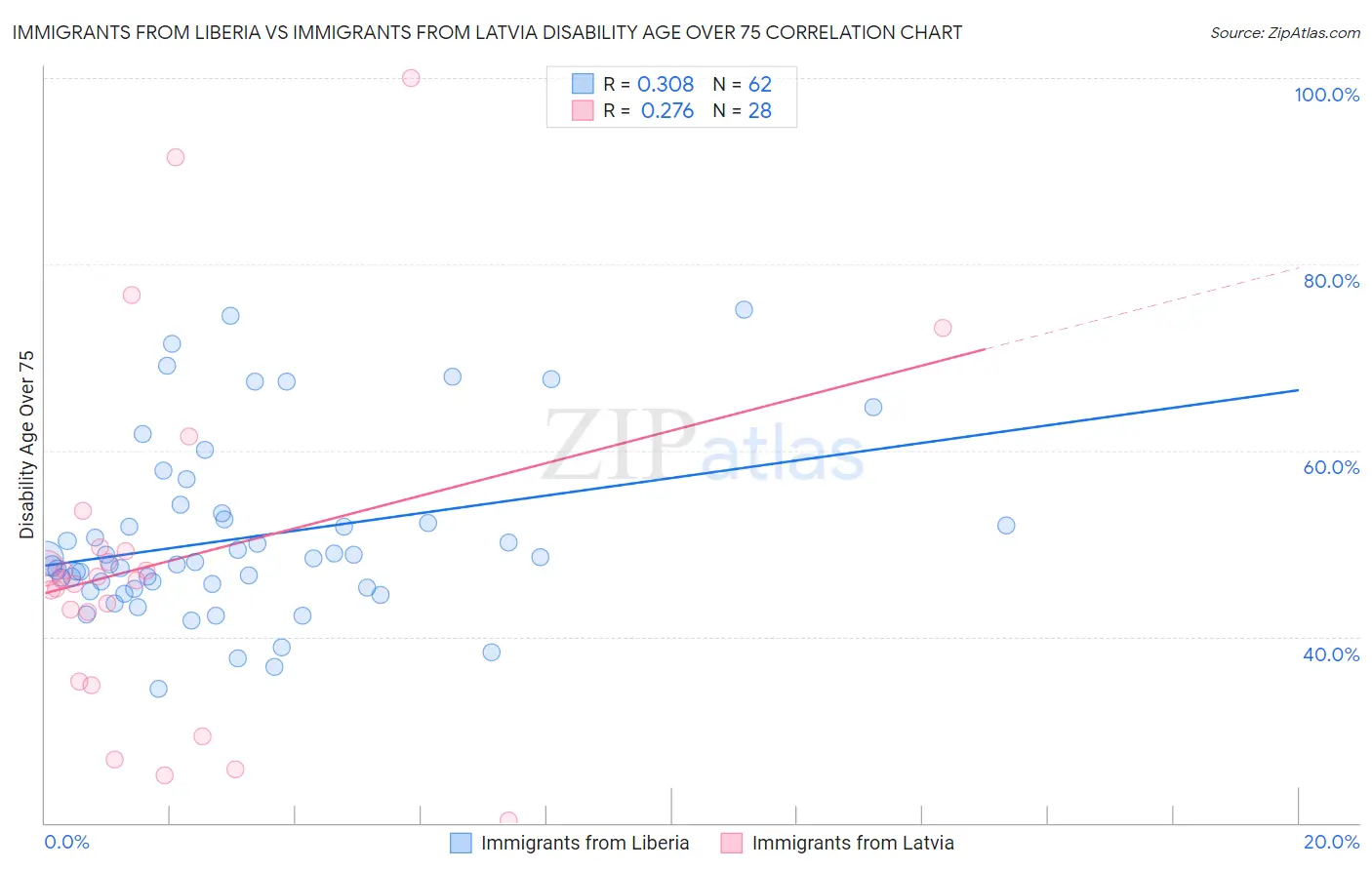 Immigrants from Liberia vs Immigrants from Latvia Disability Age Over 75