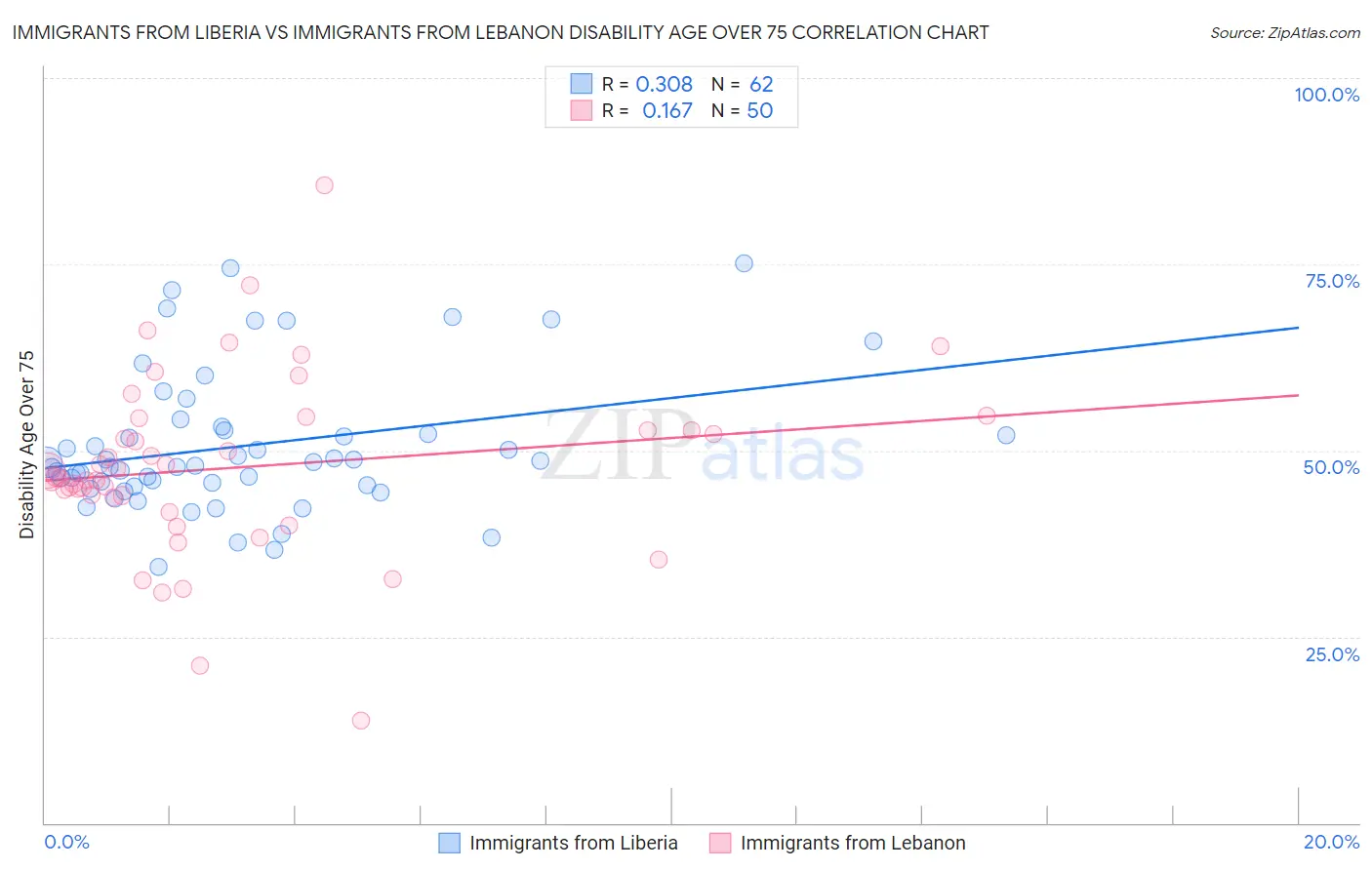 Immigrants from Liberia vs Immigrants from Lebanon Disability Age Over 75
