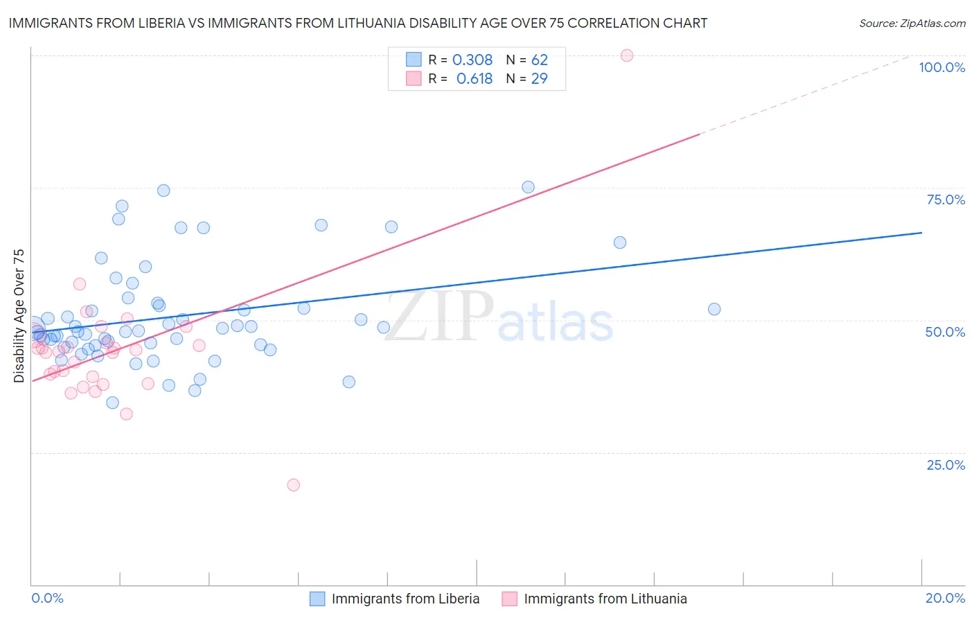 Immigrants from Liberia vs Immigrants from Lithuania Disability Age Over 75