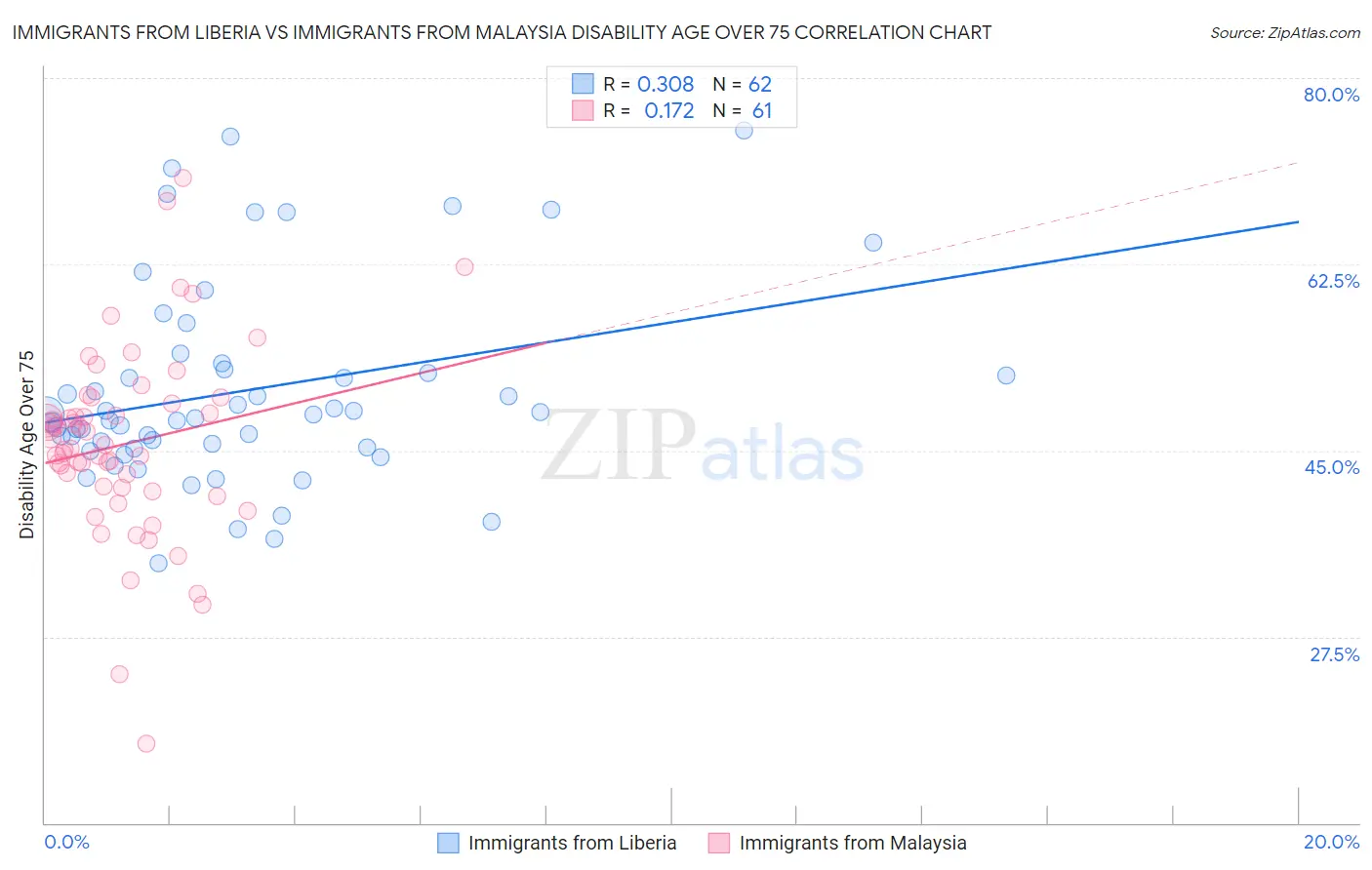 Immigrants from Liberia vs Immigrants from Malaysia Disability Age Over 75